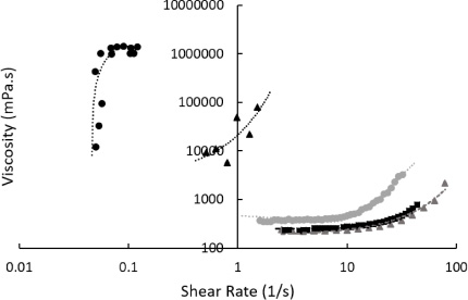 The impact of temperature changes on the shear dependent viscosity of a 50% hydroxyethyl starch, 35% water, 10% sucrose, and 5% dimethyl sulphoxide system. All measurements were examined using rotational techniques with readings taken at −1°C (black circles, with second-order polynomial fitting line), 10°C (black triangles, with exponential fitting line), 30°C (grey circles, with second-order polynomial fitting line), 42°C (black squares, with second-order polynomial fitting line), and 50°C (grey triangles, with exponential fitting line). Viscosity was increased at lower temperatures, with critical shear rates lower at lower temperatures.