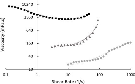 Viscosity of different starches in water (50% w/w) as a function of shear rate. Starch was sourced from rice (black squares, with moving average fitting line), corn (grey triangles – hydroxyethyl starch, with exponential fitting line), and wheat (grey circles, with second-order polynomial fitting line). Measurements were taken at 22°C in a rotational rheometer. Non-Newtonian behaviour was observed in all examined mixtures – thinning with rice starch and shear thickening from all other sources.