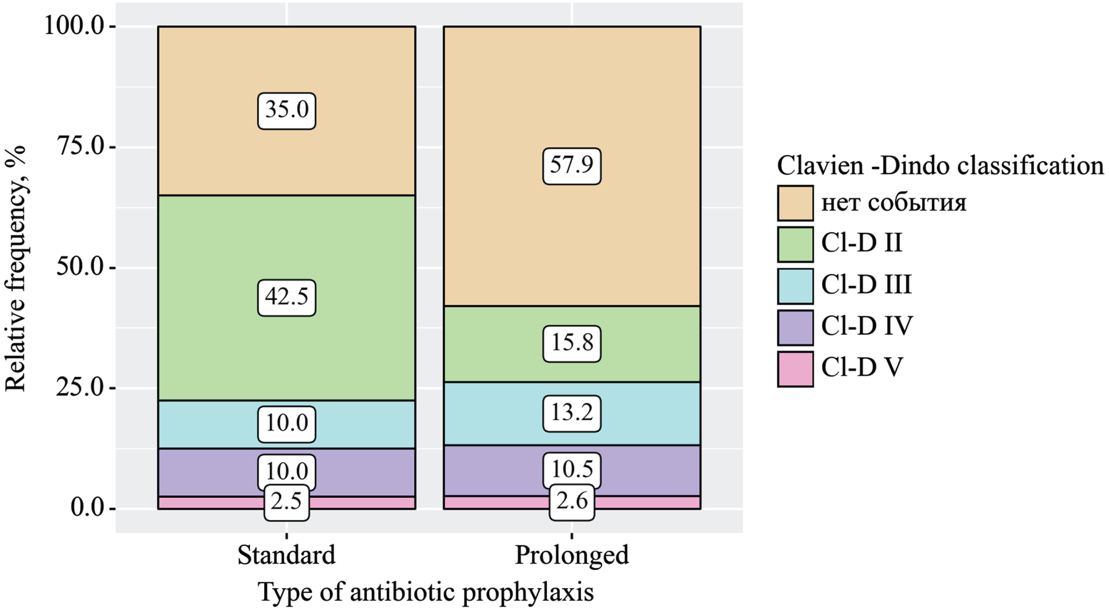 Reporting all complications after radical cystectomy in accordance with EAU Guidelines Panel Assessment and Recommendations (Clavien-Dindo system).