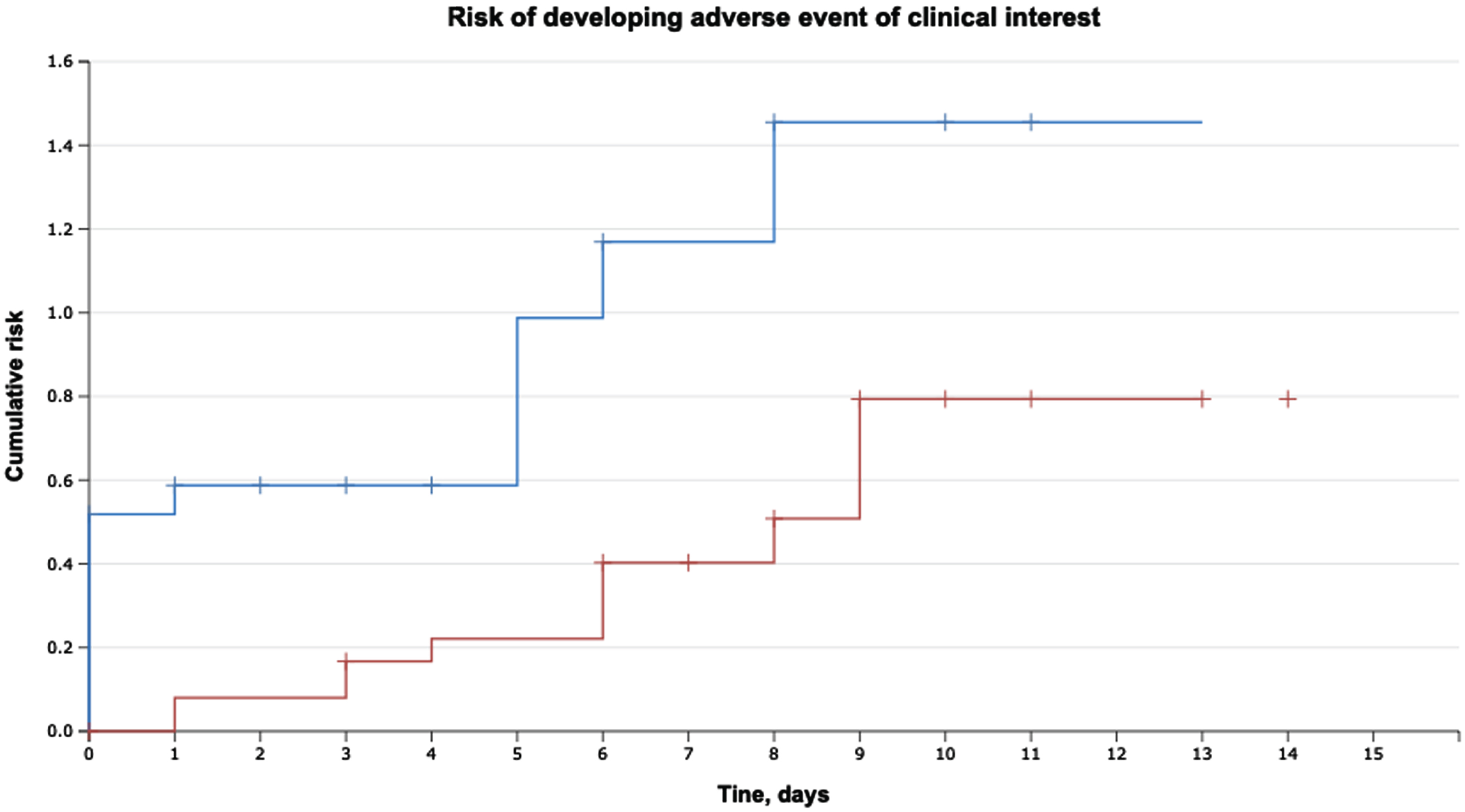 Time to the development of events of clinical interest (event-free survival) within 30 days following RCwith urinary diversion (p = 0.002).