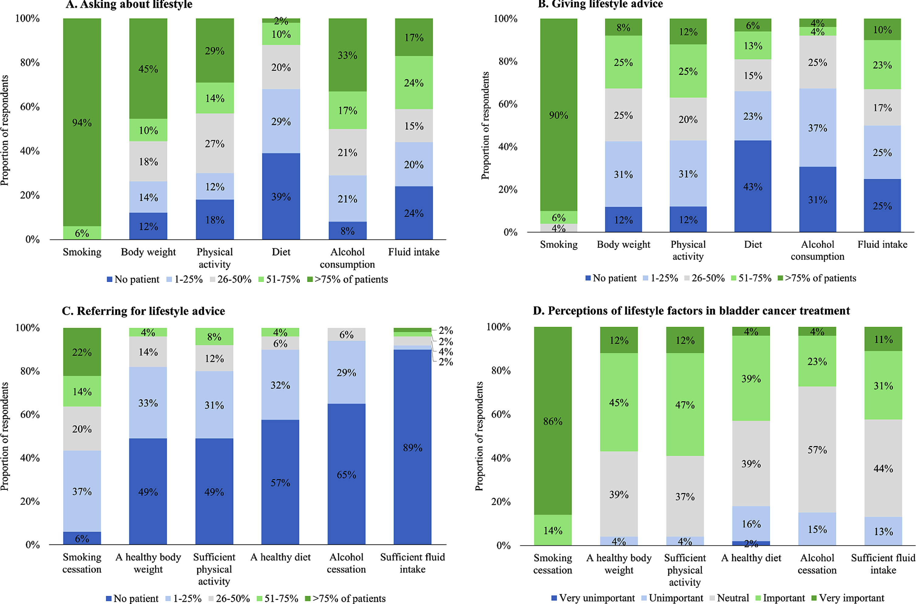 Proportion of responding urologists (n = 49) that (A) ask about lifestyle, (B) give lifestyle advice, or (C) refer patients to other healthcare providers for lifestyle advice, and (D) their perceptions of giving lifestyle advice to patients with bladder cancer.