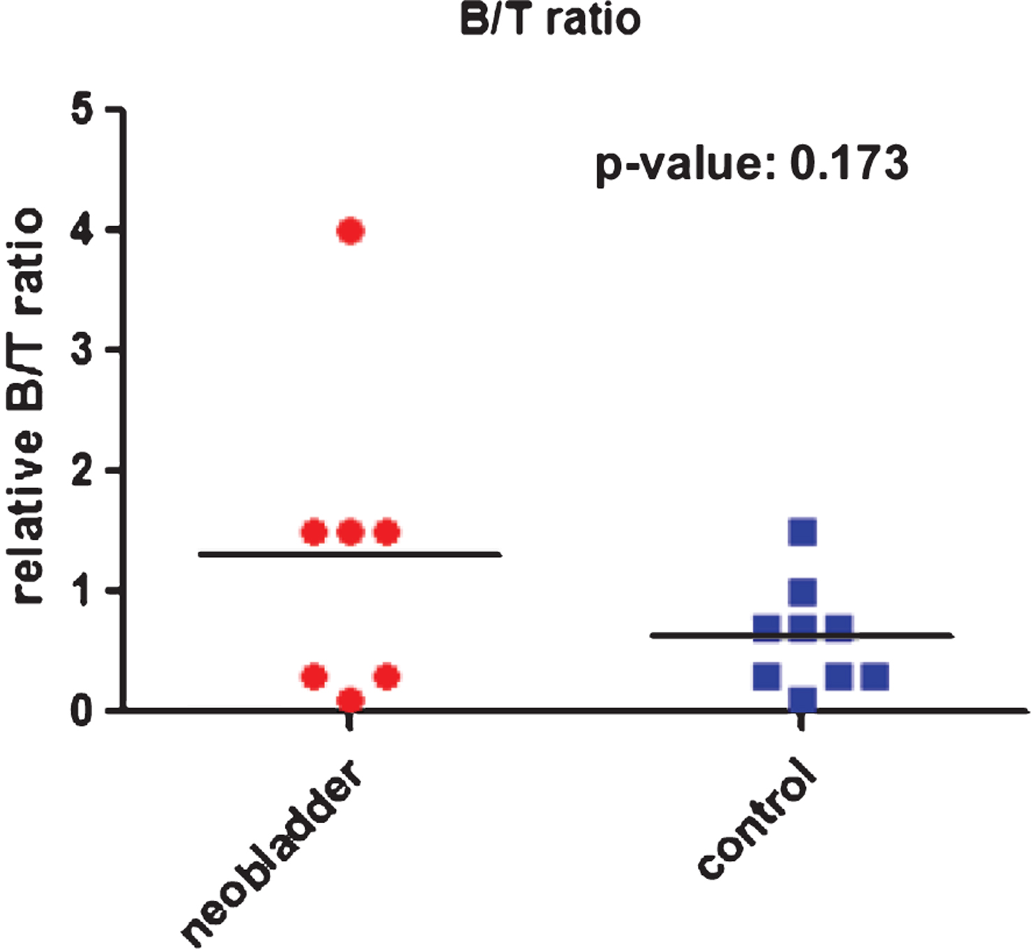 Comparison of B/T cell ratio in urethral biopsies of neobladder and control patients.
