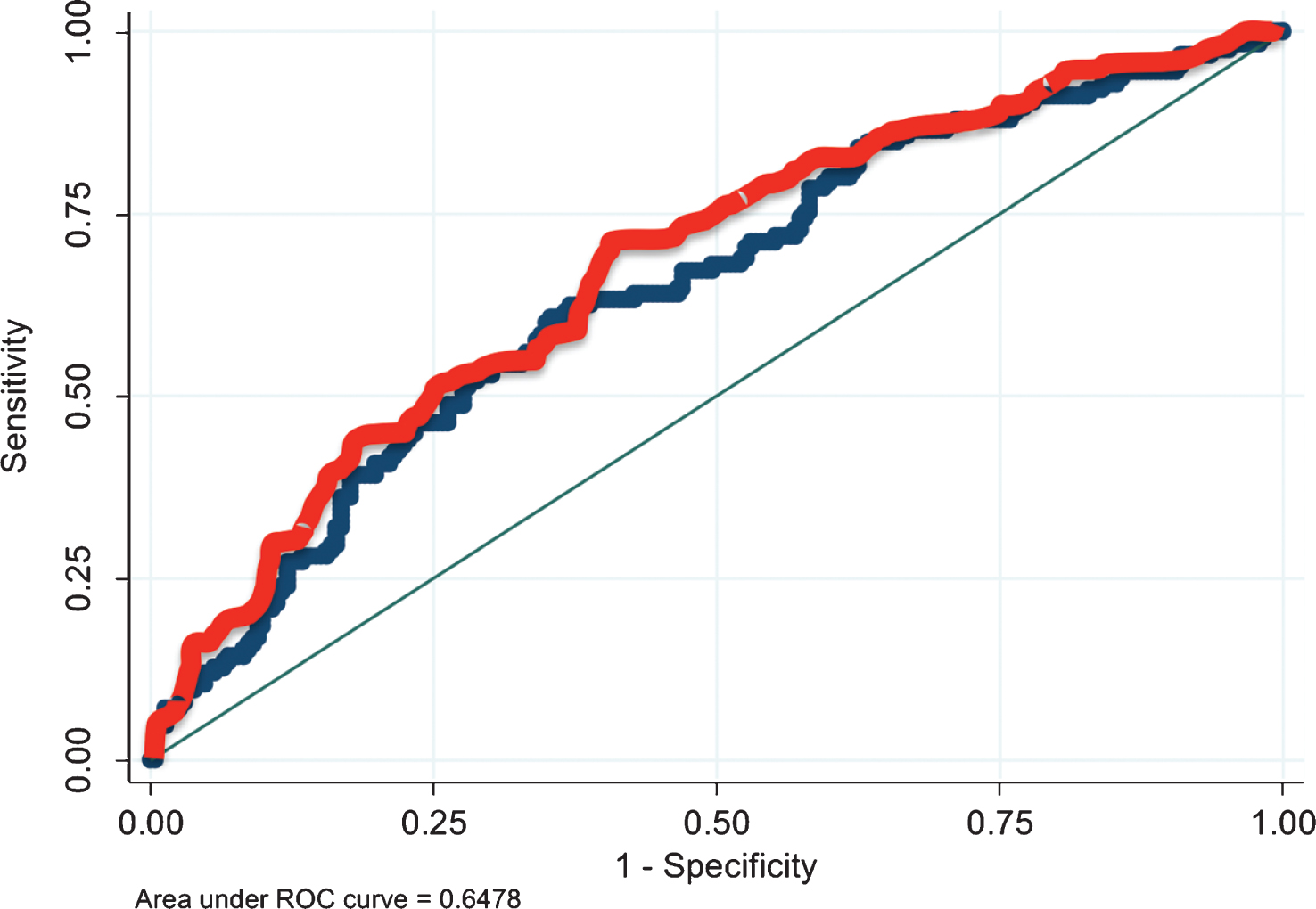 
          ROC curves of models to predict pathological fat invasion at radical cystectomy. Blue line depicts the ROC curve for the regression model which dose not include EUA and the red line depicts the ROC curve for the model which includes EUA. AUC improves significantly from 0.648 to 0.676 with inclusion of EUA in the model (p = 0.004).
        