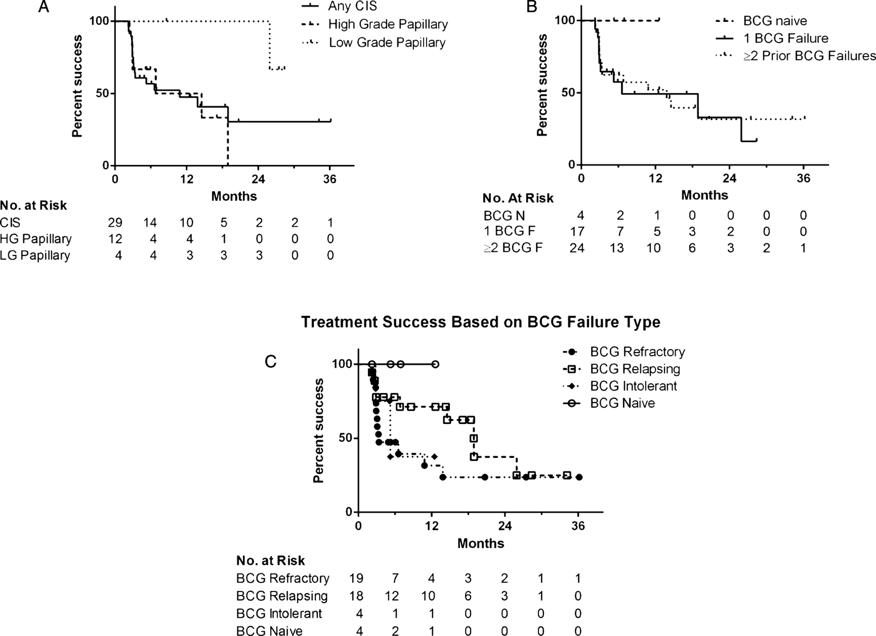 
          Kaplan-Meier plot of treatment success with intravesical gemcitabine and docetaxel depending on (a) disease stage at the time of Gem/Doce initiation, (b) number of prior BCG failures (BCG F = BCG Failure, BCG N = BCG Naïve), and (c) classification of prior BCG failures.
        