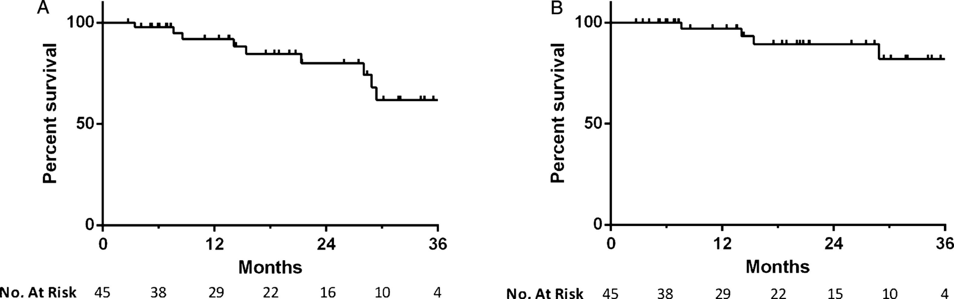 Kaplan-Meier plot of (a) all-cause and (b) bladder cancer specific mortality in patients treated with intravesical gemcitabine and docetaxel.