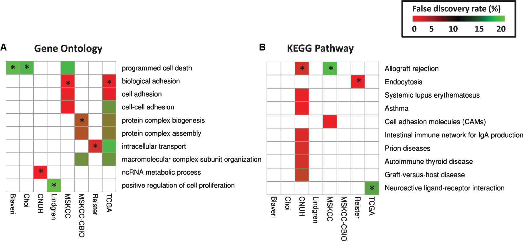 
          Prognostic modules associated with outcome in bladder cancer patients with high-grade, muscle invasive tumors. In each cohort, (A) over-represented Gene Ontology (GO) terms and (B) KEGG pathways were identified from lists of genes significantly predictive of disease outcome (P <  0.01) using the DAVID gene annotation enrichment analysis toolkit. Consistently prognostic modules were identified by ranking all modules first by the number of cohorts with significant results (FDR <  20% ) and then by average p-value. Each figure includes ten modules: the most consistently prognostic modules and the ‘top hit’ for each cohort, marked by an asterisk (*), which is defined as the module with the lowest FDR in that cohort that has an FDR <  20% in multiple cohorts, or if no such module exists, then the module with the lowest FDR.
        