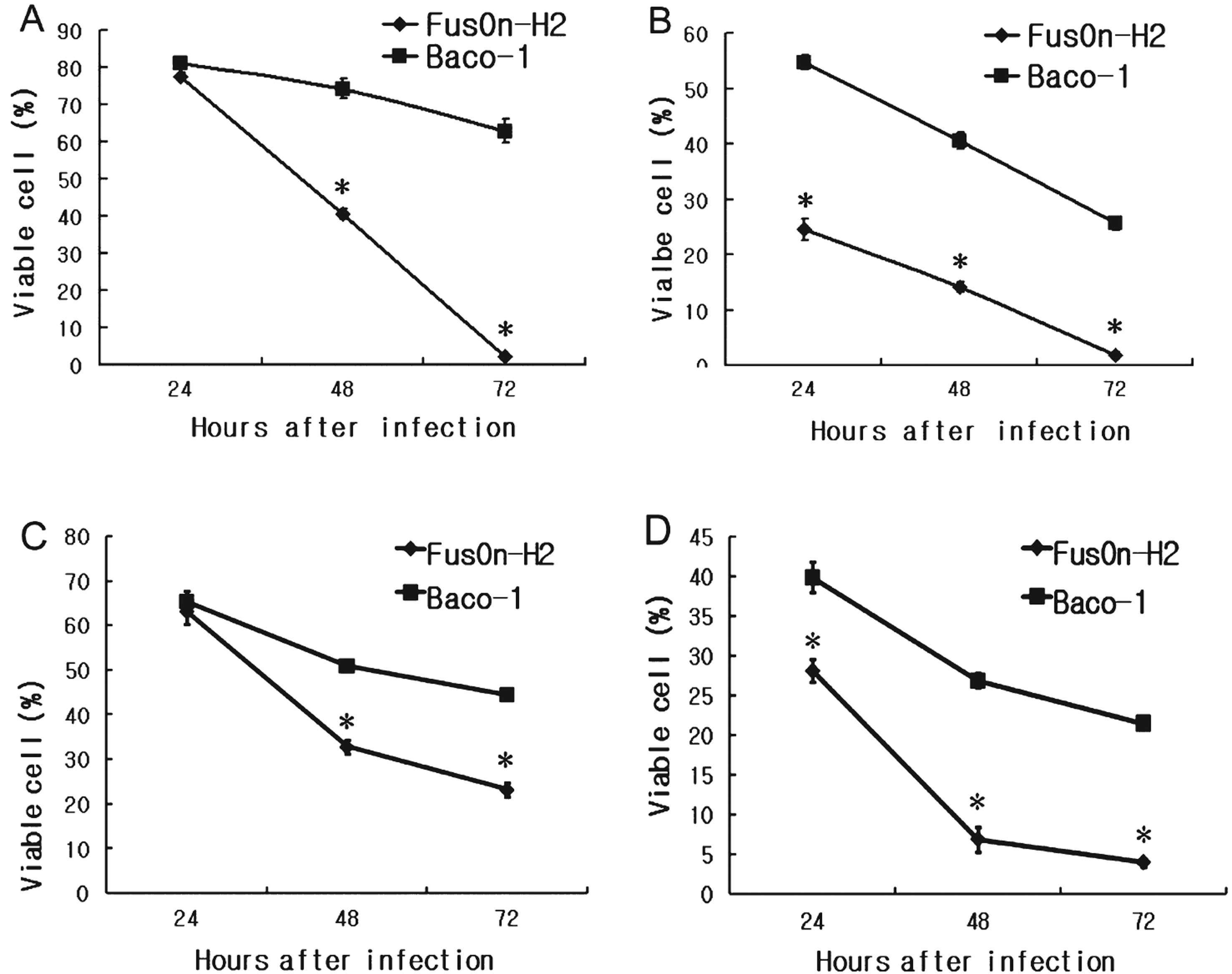 
          Oncolytic activity of FusOn-H2 against 5637 and MBT-2 cells in vitro. The 5637 cells were seeded in 24-well plates and infected with Baco-1 or with FusOn-H2 at a dose of either 0.01 pfu/cell (A) or 0.1 pfu/cell (B). The MBT-2 cells were seeded in 24-well plates and infected with Baco-1 or with FusOn-H2 at a dose of either 1.0 pfu/cell (C) or 10.0 pfu/cell (D). The cells were harvested at 24, 48, or 72 hours after infection, and cell viability was determined by trypan blue staining. Percent cell viability = [(number of viable cells in the infected wells)/ (number of viable cells in the uninfected wells)]×100. The bars represent mean±standard deviation.  *
          p <  0.05.
        