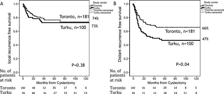Kaplan-Meier analysis for local recurrence free survival (A) and distance free recurrence survival (B) for University of Toronto and University of Turku.