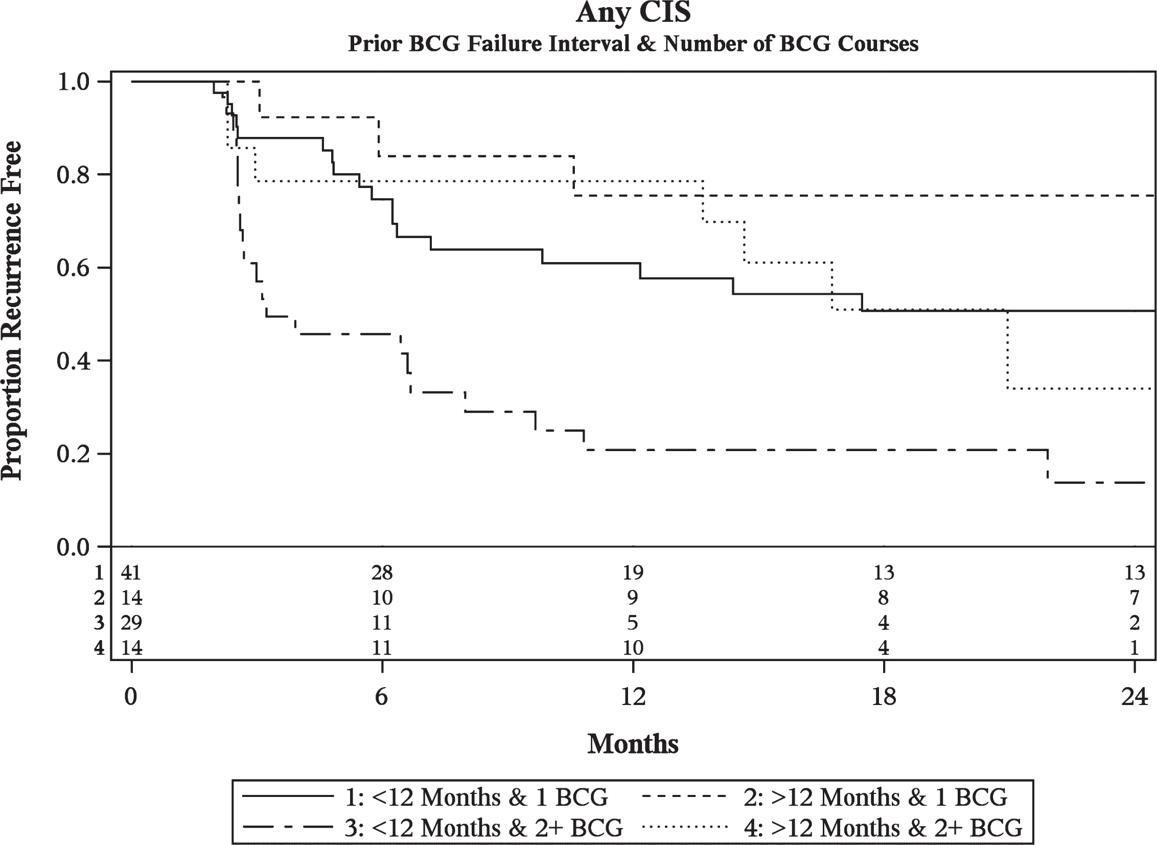 Kaplan-Meier plot of treatment success of intravesical BCG/IFN in BCG Failure patients with recurrent CIS stratified by prior BCG failure interval and number of prior BCG failures including number at-risk.
