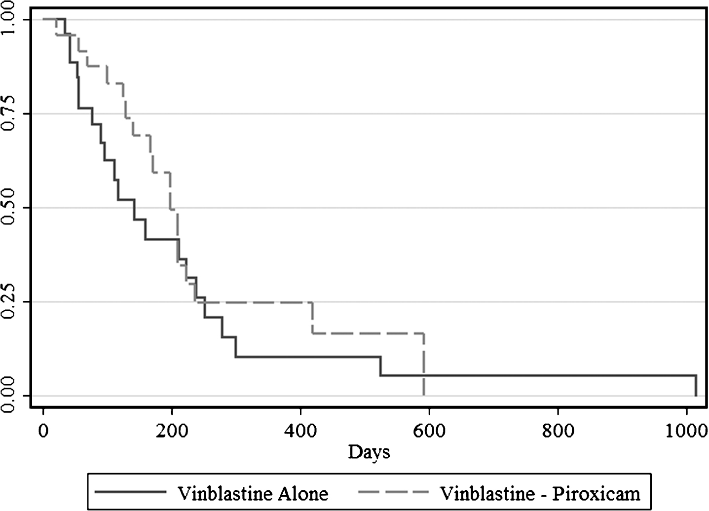 Progression free interval (PFI) for dogs receiving vinblastine alone and dogs receiving vinblastine and piroxicam simultaneously. The median PFI was 143 days in dogs receiving vinblastine alone and 199 days in dogs receiving the combination treatment (P = 0.128).