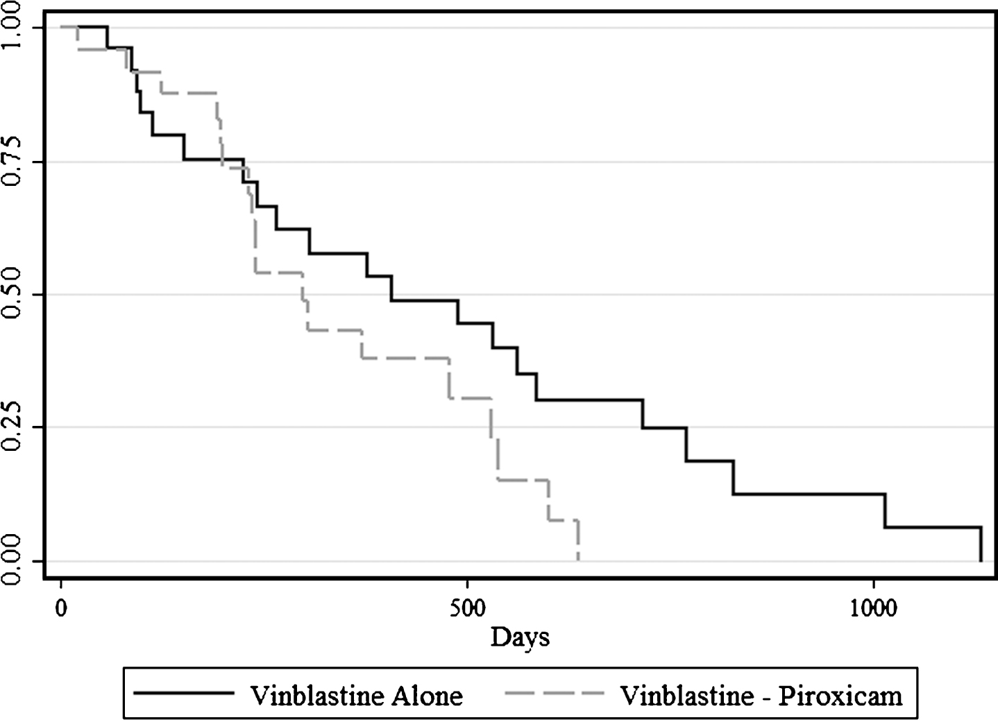 Overall survival of dogs receiving vinblastine alone and dogs receiving vinblastine and piroxicam simultaneously. The median survival was 407 days in dogs initially treated with vinblastine alone and 299 days in dogs receiving the combination treatment (P = 0.668).