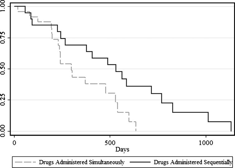 Overall survival of dogs receiving vinblastine and piroxicam simultaneously (n = 24) and dogs receiving vinblastine alone followed by piroxicam alone (n = 20). The median survival time for dogs receiving vinblastine alone followed by piroxicam alone (531 days) was significantly longer (P = 0.03) than the survival of dogs receiving vinblastine and piroxicam simultaneously (299 days). The tumor and subject characteristics and the administration of other therapies after the study drugs had failed were similar between the two groups.