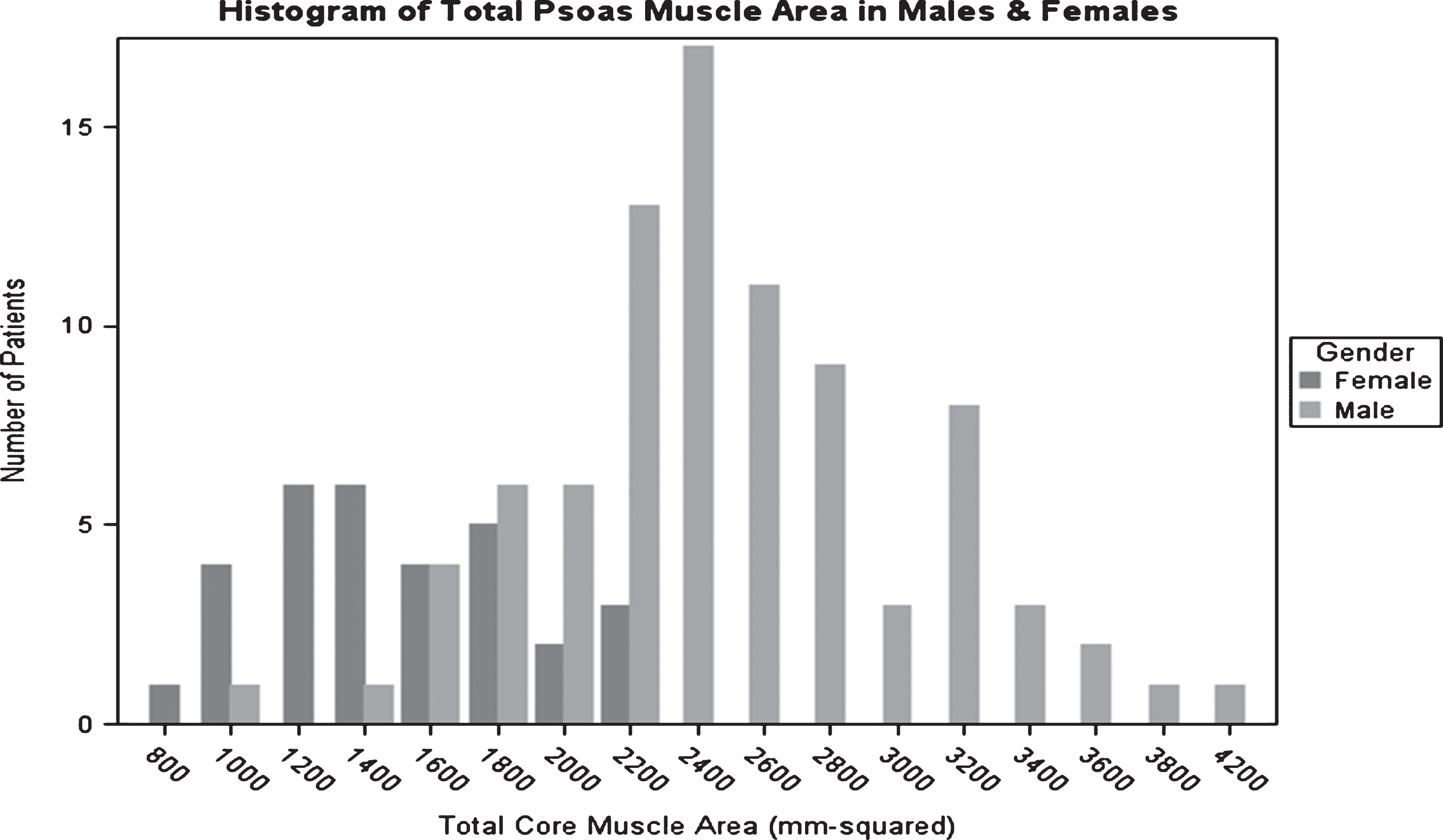 Histograms of psoas muscle area and lean 
psoas muscle area in males & females. Total psoas muscle area in men on average was greater than women. The 
total psoas muscle area range in men was 1000–4200 mm2, while in women the total psoas muscle 
area range was 800 to 2200 mm2.