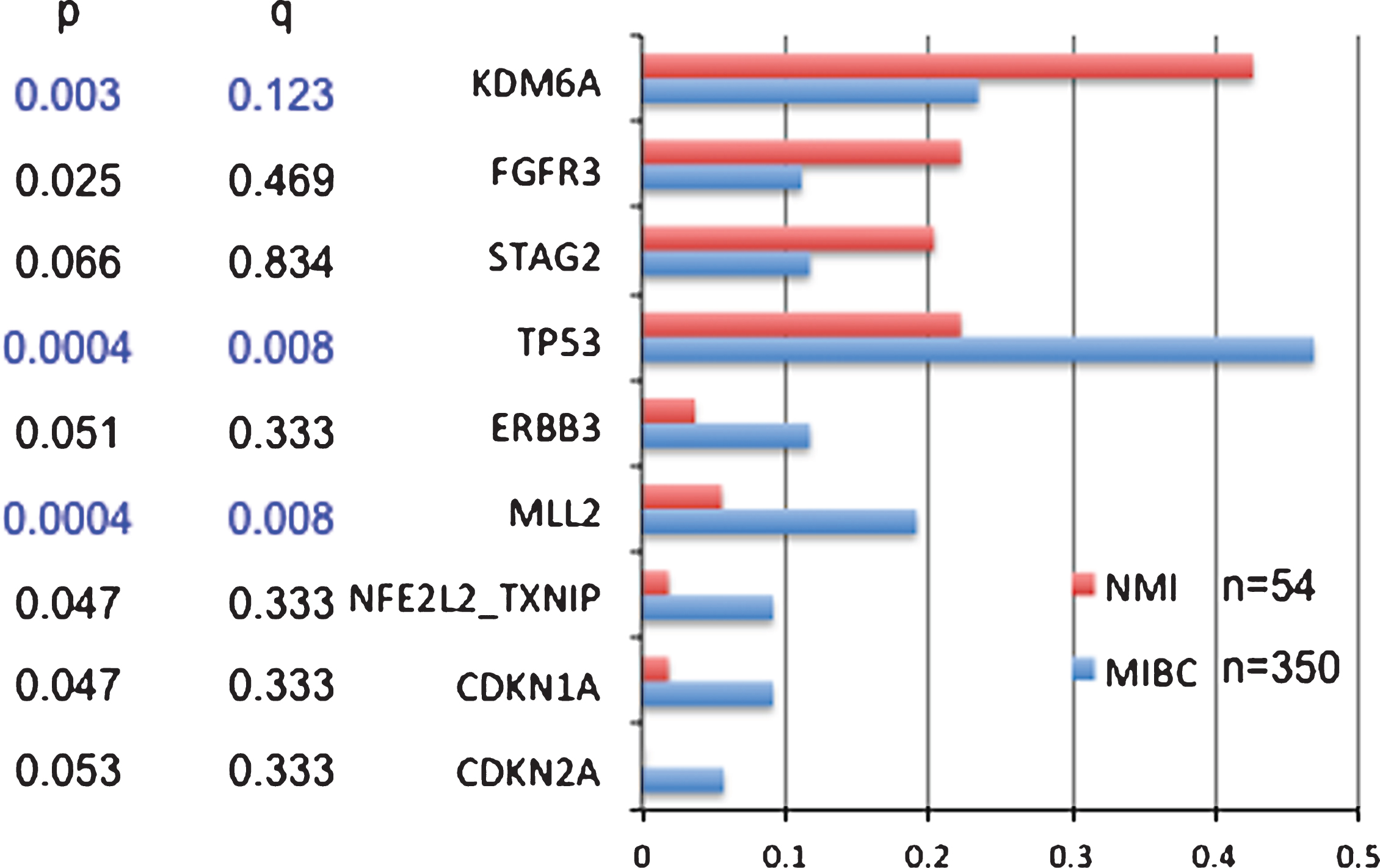 Comparison of mutation frequencies in non-muscle invasive (NMI) vs. muscle invasive bladder cancer (MIBC). Mutation frequencies are shown for genes for which there were some evidence for a difference in mutation frequency between NMI and MIBC. P is conventional p values by Fisher exact text; q is values after correction by FDR for multiple comparisons.