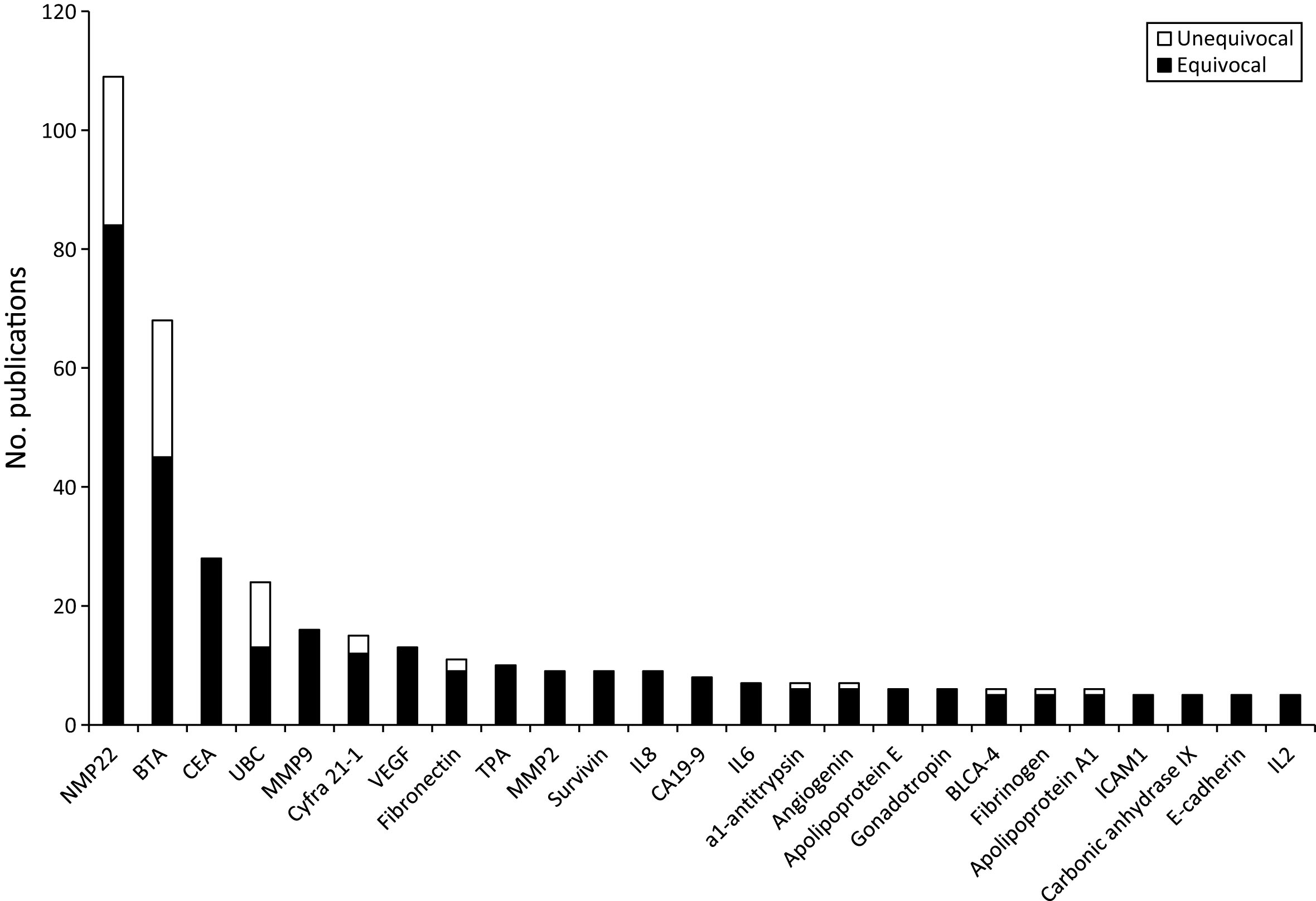 Numbers of publications for the most commonly investigated urinary protein biomarkers. Papers providing measurement data included, reviews excluded.