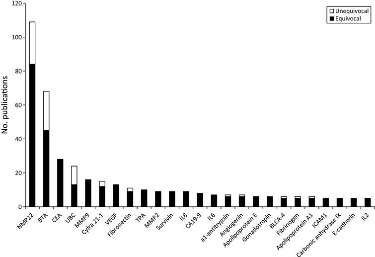 Numbers of publications for the most commonly investigated urinary protein biomarkers. Papers providing measurement data included, reviews excluded.