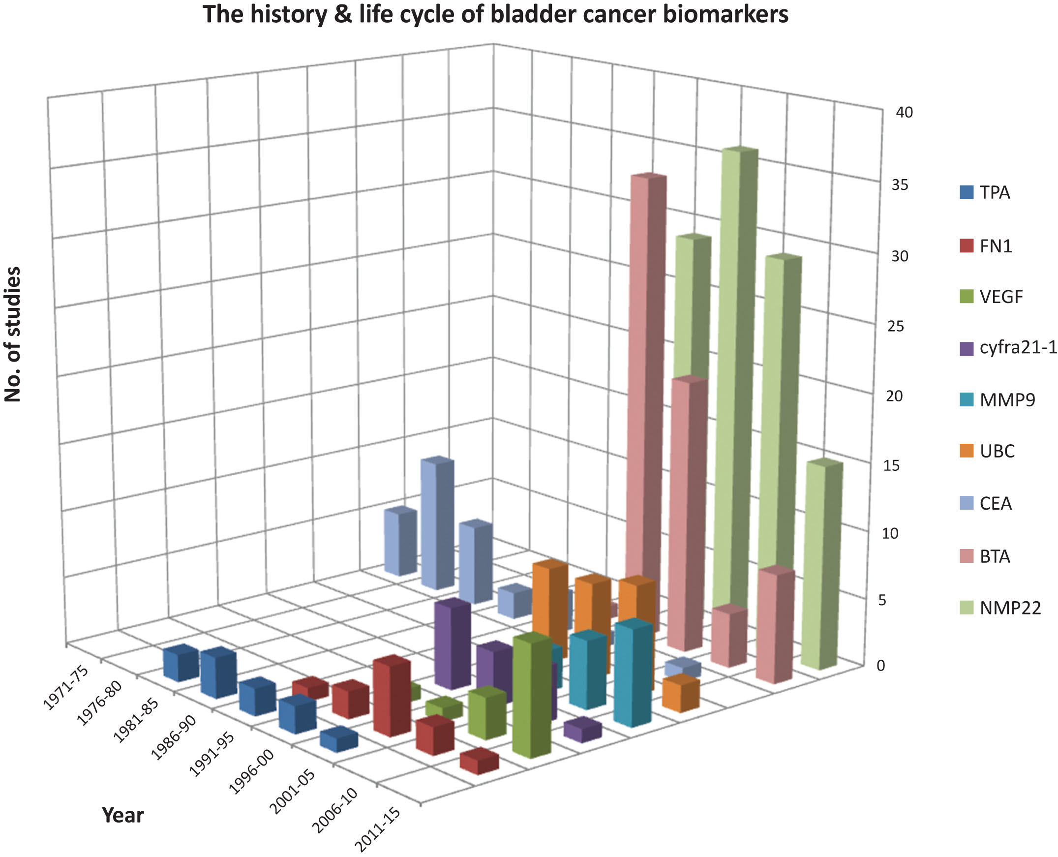 The history and lifecycle of bladder cancer biomarkers. The number of publications for each biomarker with >10 publications in total is shown for each half-decade from 1971. CEA peaks in the 1970s and TPA in the 1980s. BTA and cyfra 21-1 peak in 1996–2000 whilst fibronectin, NMP22 and UBC peak in 2001–2005. The rate of publication of all of these biomarkers are now declining whereas MMP9 and VEGF continue to rise.