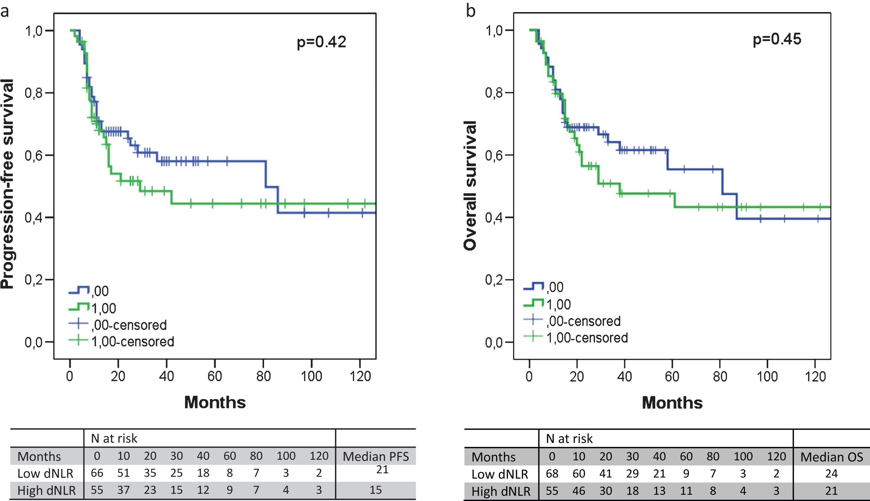 The progression-free survival (a) and overall survival (b) according to the dNLR. An elevated dNLR corresponded with an absolute shorter PFS (median 21 versus 15 months, p = 0.42) or OS (median 24 versus 21 months, p = 0.45), albeit not significantly.