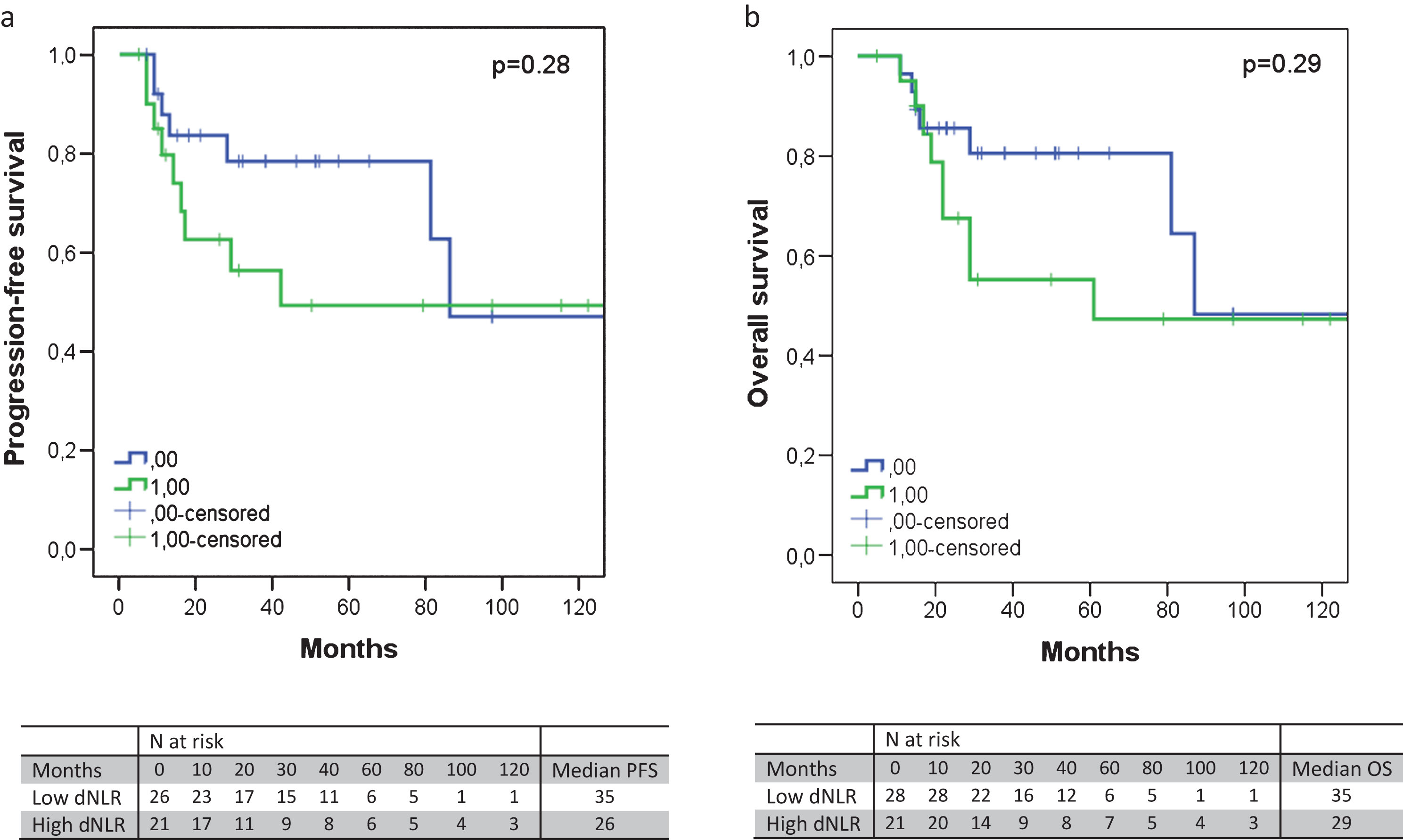 The progression-free survival (a) and overall survival (b) according to the dNLR, excluding node-positive patients. An elevated dNLR corresponded with an absolute shorter PFS (median 35 versus 26 months, p = 0.28) or OS (median 35 versus 29 months, p = 0.29), albeit not significantly.