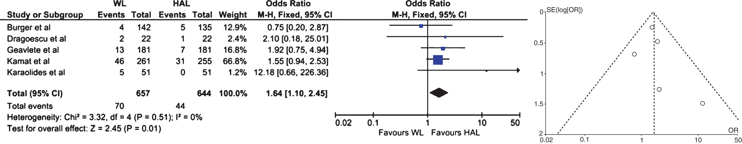 Meta-analysis of the included studies with regard to progression as illustrated by forest and funnel plots (Leg.: ALA: 5-aminolevulinic acid; HAL: hexaminolevuinate; WL: white-light, CI: confidence interval).