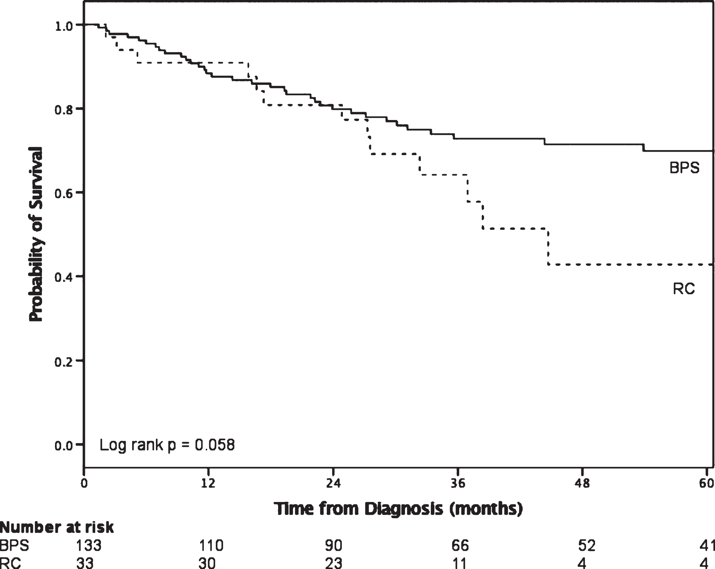 Survival outcomes of patients with cT1 disease who underwent BPS compared to RC.