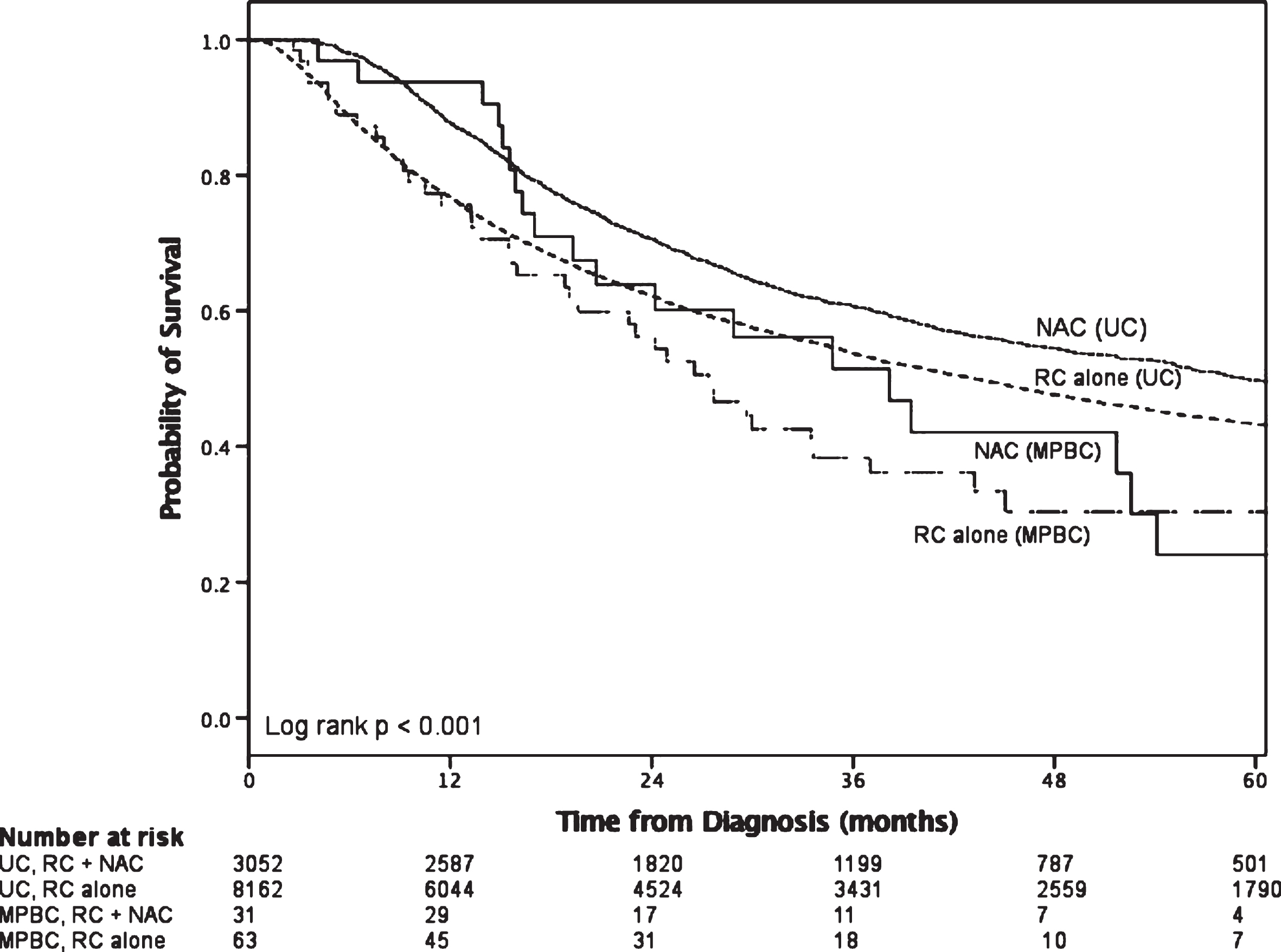 Survival in patients with≥cT2 disease who received radical cystectomy stratified by histology and utilization of neoadjuvant chemotherapy.