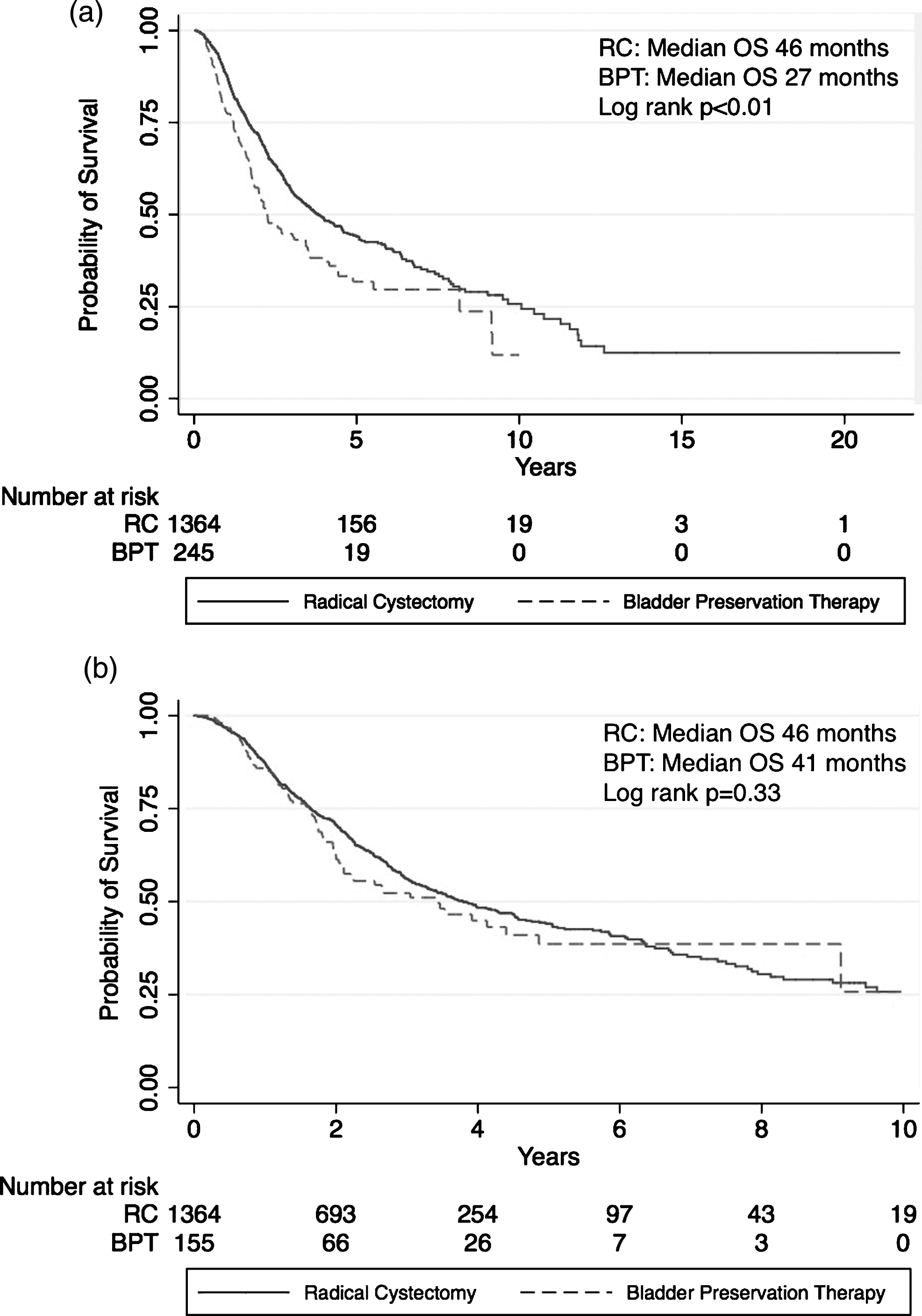 Probability of survival with BPT vs radical cystectomy in (a) all patients and (b) patients who received at least 59 Gy radiation.