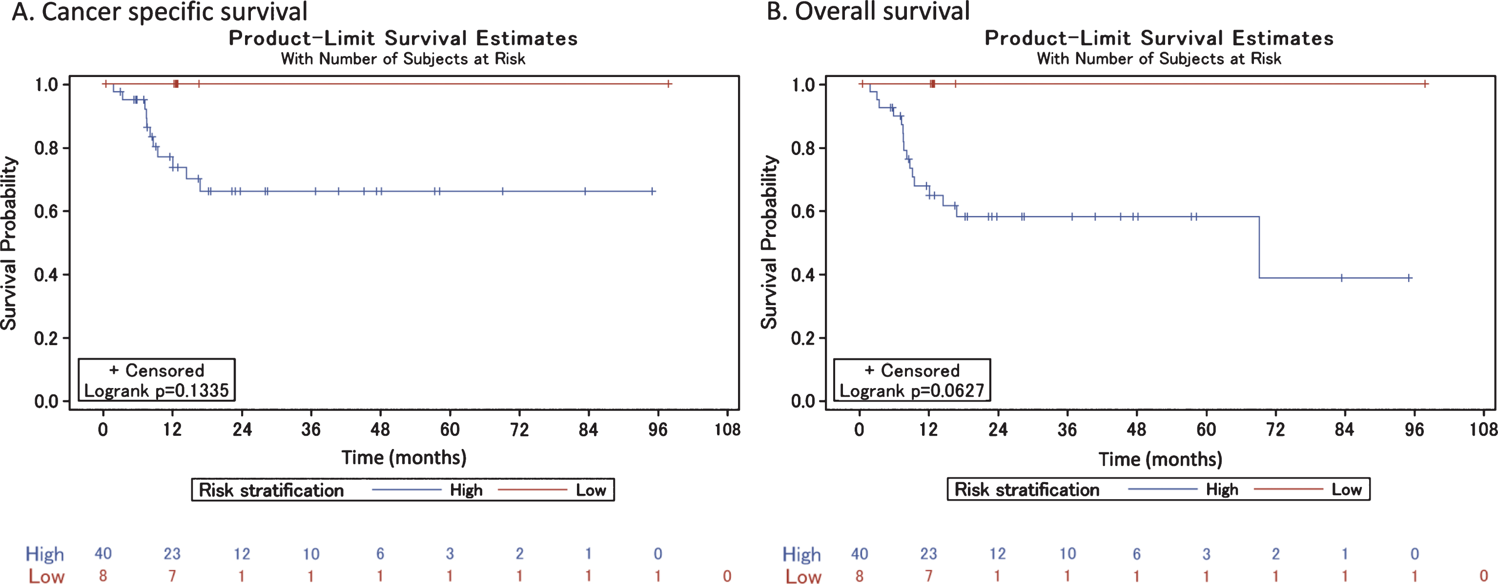 Cancer-specific and overall survival among high- and low-risk patients who did not receive neoadjuvant chemotherapy.