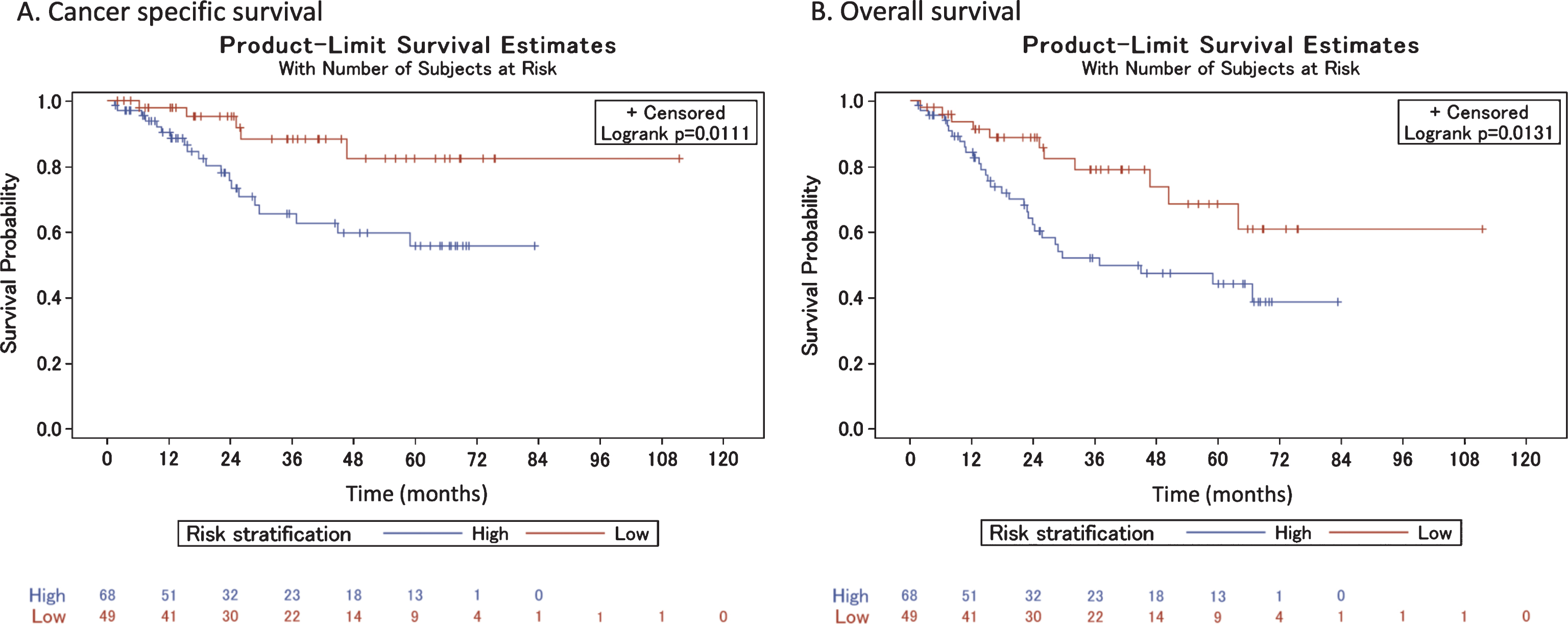 Cancer-specific and overall survival among high- and low-risk patients who did receive neoadjuvant chemotherapy.