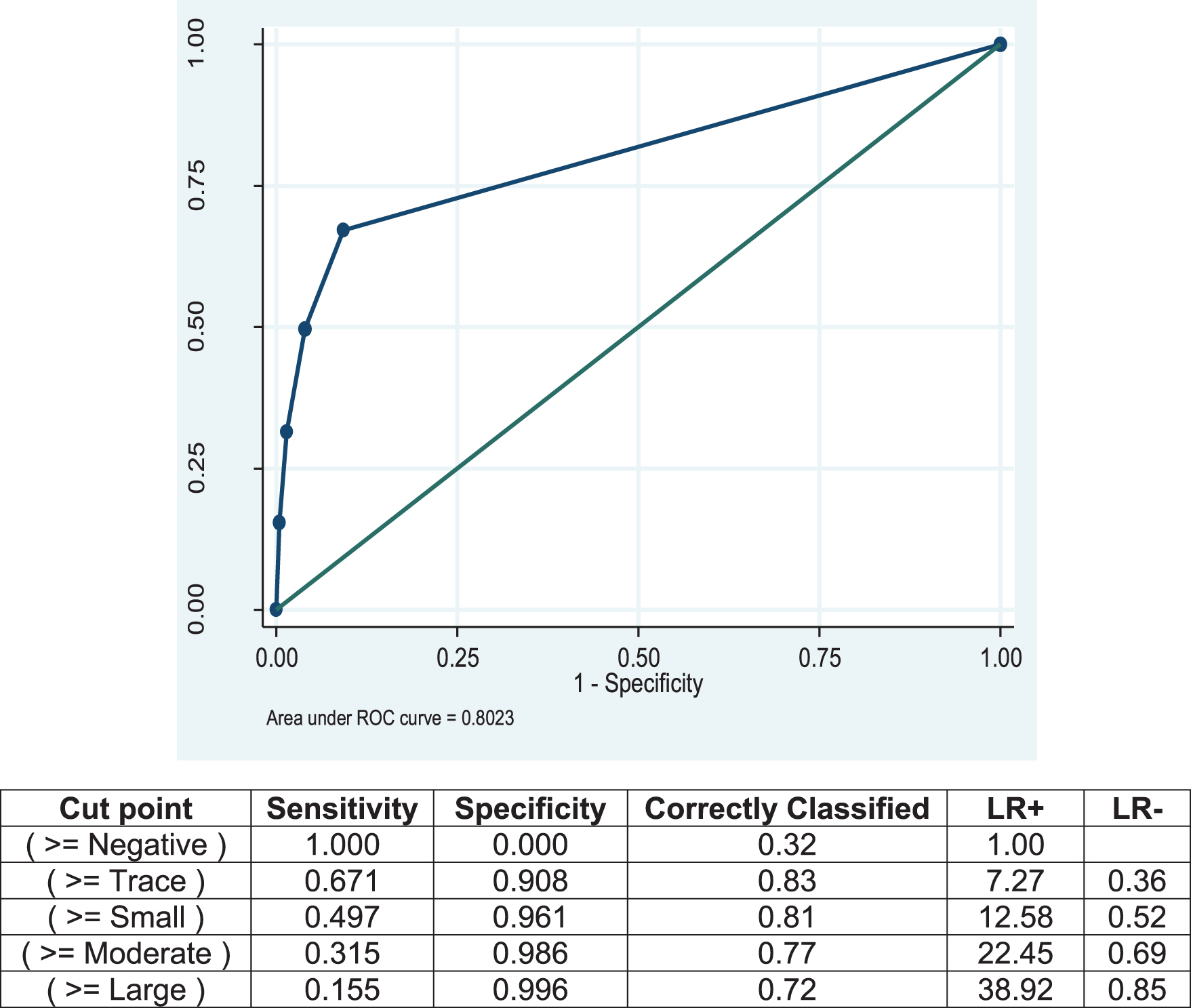 ROC Curve for dipstick urinalysis compared to the gold standard, microscopic urinalysis.