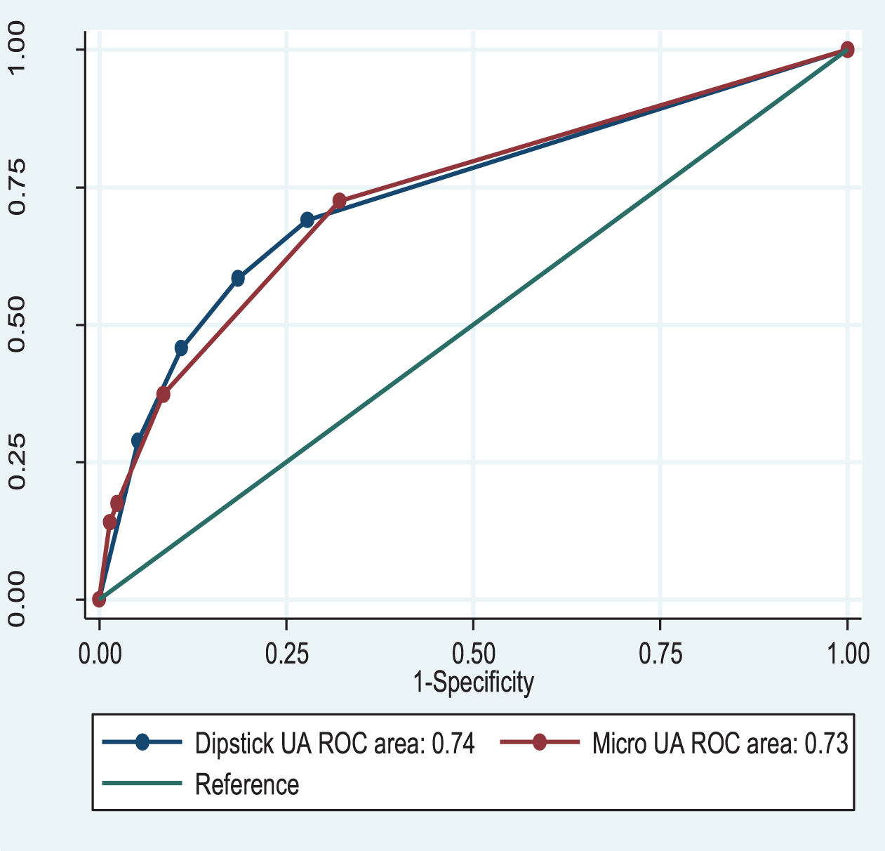 Comparison of ROC curves and AUC for dipstick urinalysis and microscopic urinalysis in the diagnosis of bladder cancer.