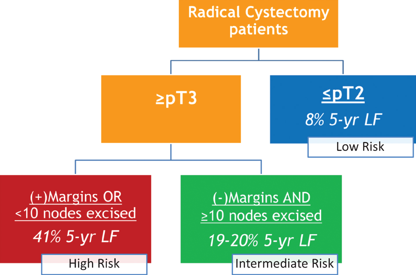 PENN risk stratification for predicting local-regional recurrence after radical cystectomy.