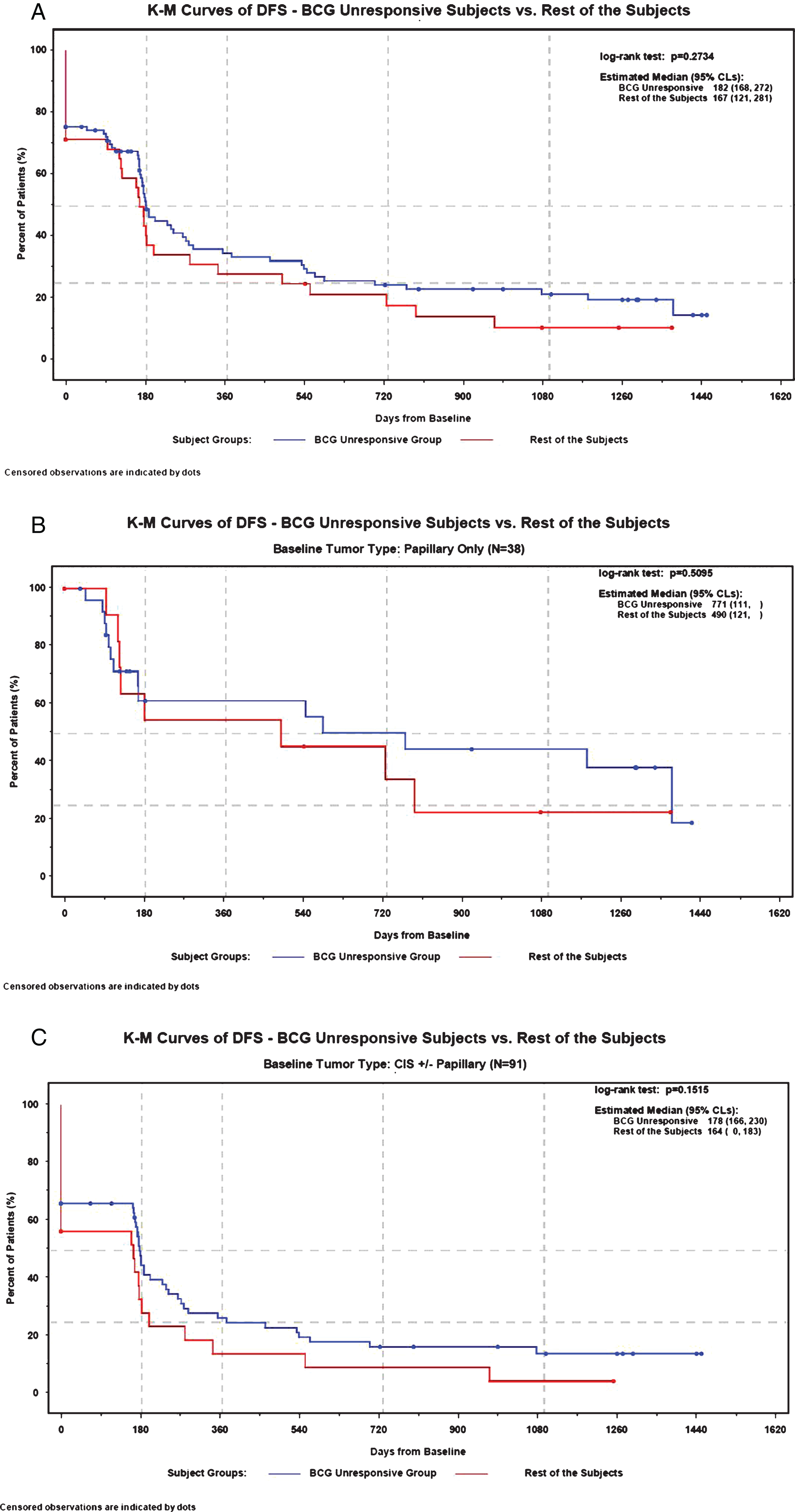 Kaplan-Meier curves showing non-statistically significant improvement in DFS after intravesical MCNA treatment in the BCG Unresponsive patients. This trend was seen in all patients (a), those with papillary only disease at baseline (b), and those with CIS with/without concurrent papillary disease at baseline (c).
