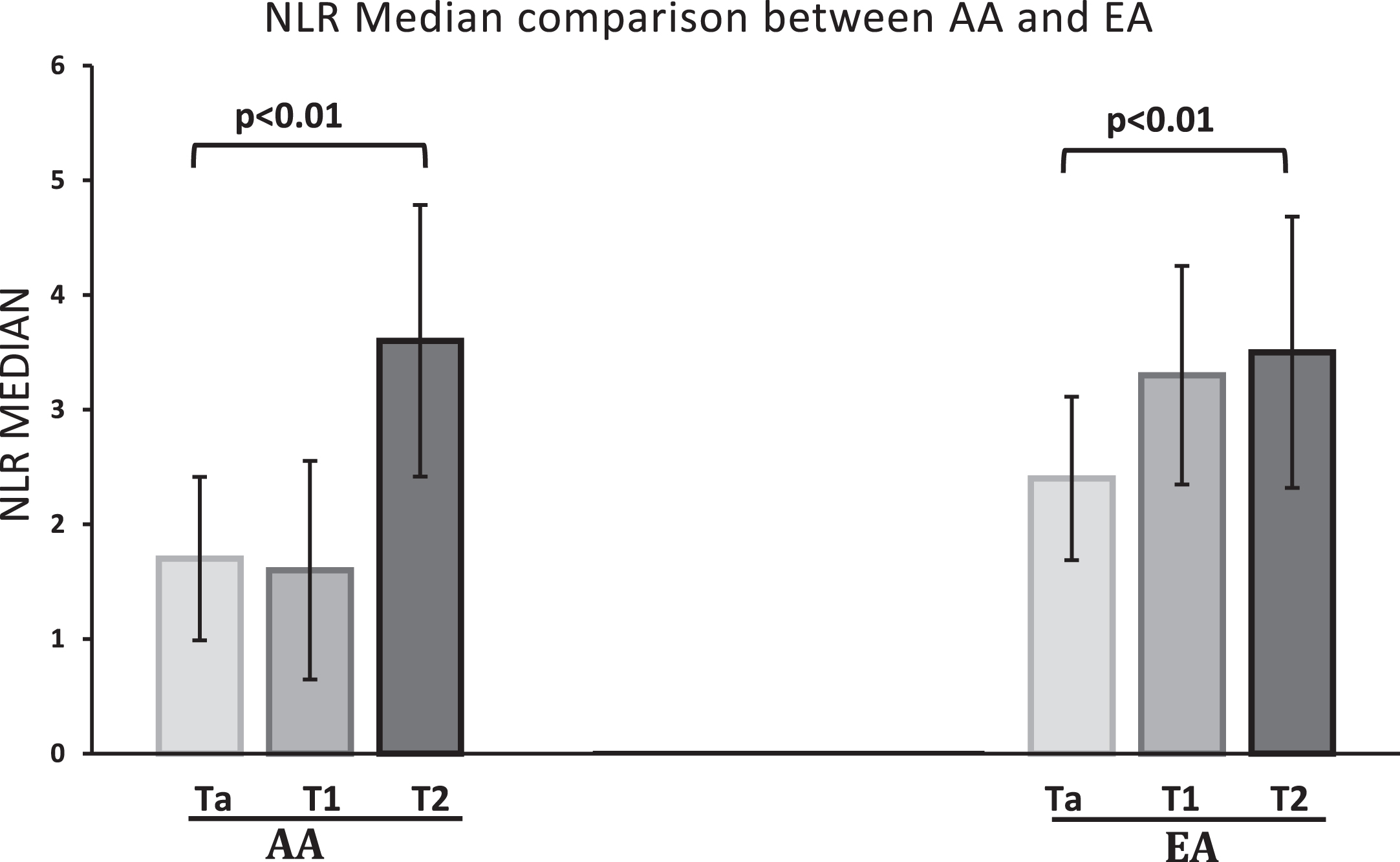 Median NLR of Ta, T1 and T2 compared between the two ethnic groups. Individual T stage mean NLR compared in AA and EA cohort. The nonparametric variables were compared using Kruskal Wallis test. There was a statistically significant difference between the NLR of Ta, T1 and T2 stage tumors, with p values of <0.01 and 0.01 in AA and EA cohorts, respectively.