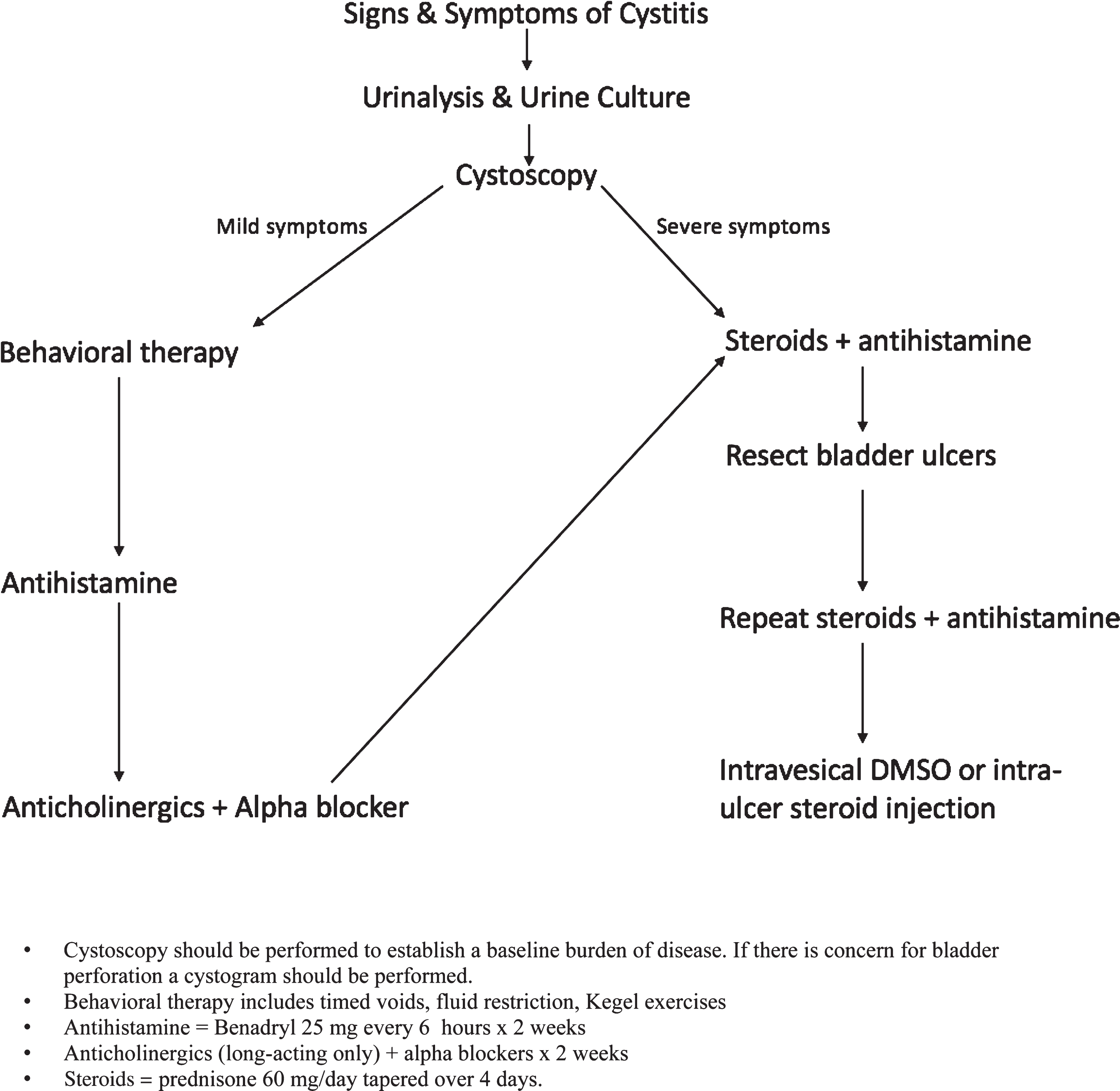 Mitomycin-C treatment algorithm demonstrating the escalation of therapy for management of symptoms. Depending on the severity of the patient’s symptoms steps in the algorithm may be skipped.