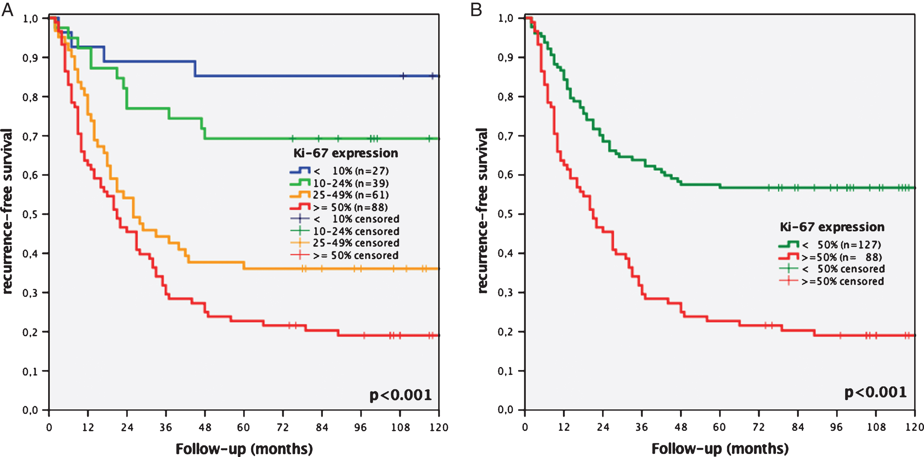 Kaplan-Meier analyses of Ki-67 expression of a 4-tier (<10% vs. 10–24% vs. 25–49% vs. ≥50%, A) and 2-tier cut-off system (<50% vs. ≥50%, B) regarding recurrence-free survival concerning all stages of recurrence of initial stage pTa bladder cancer patients.