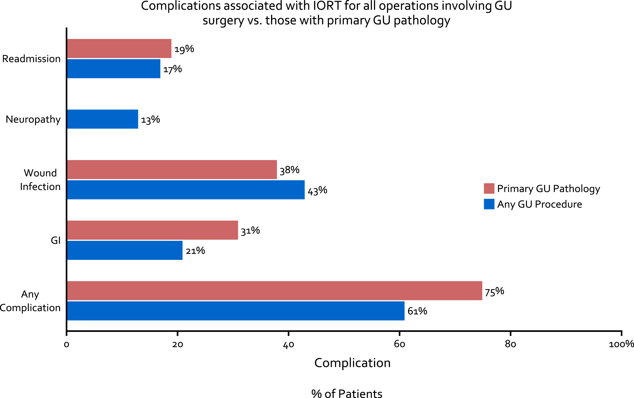 Complications associated with IORT for all operations involving GU surgery (blue bar) as well as those with primary GU pathology (red bar).
