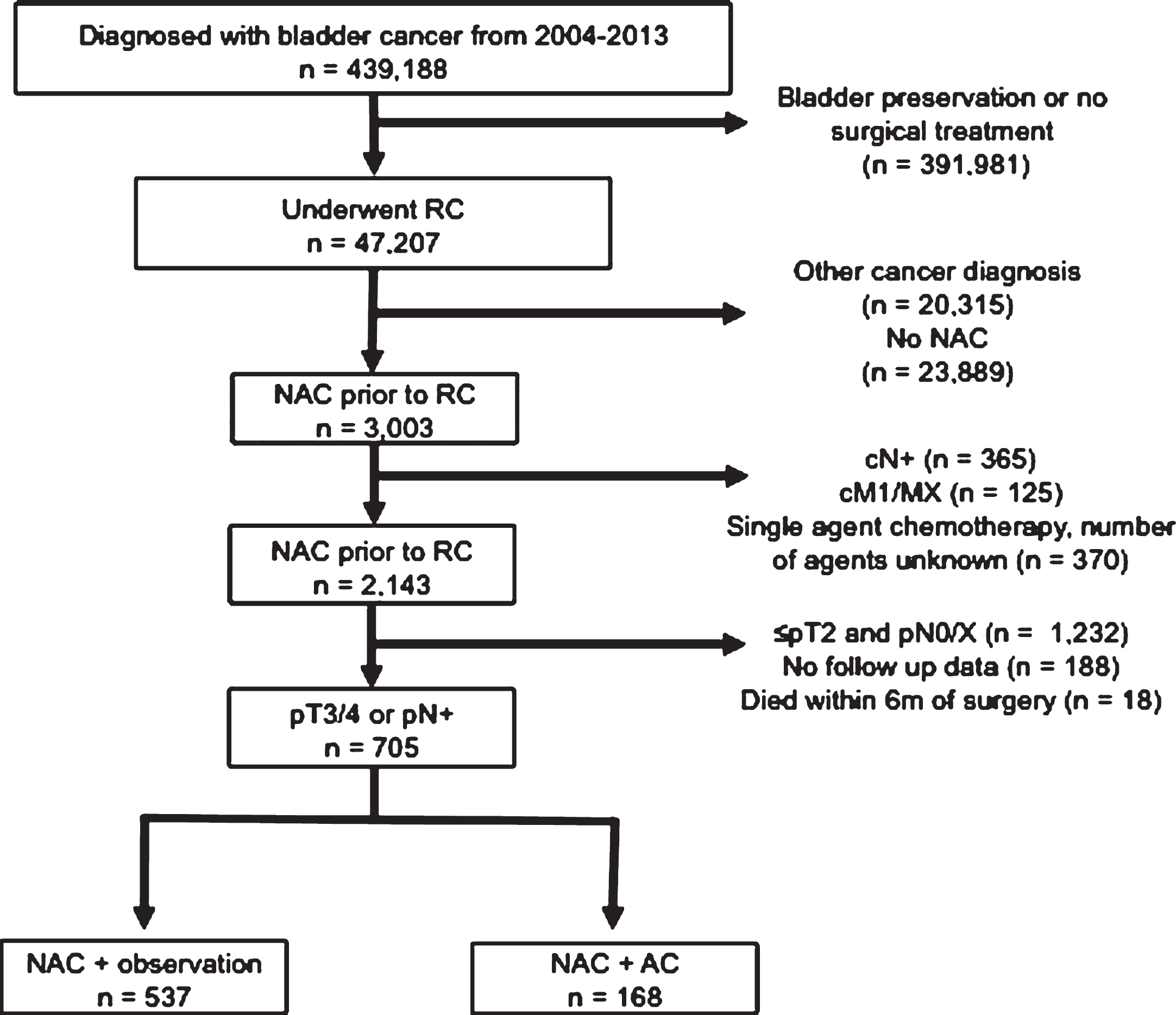 Inclusion and exclusion criteria of pT3/4 or pN+ patients who underwent NAC and RC from the 2004–2013 NCDB.