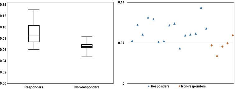 The significant (P = 0.01) difference in Uniformity between responders and non-responders is illustrated in a boxplot (left) and a scatter plot (right). As shown on the scatter plot, fourteen out of fifteen responders had U > 0.07, four out of five non-responders had U < 0.07.