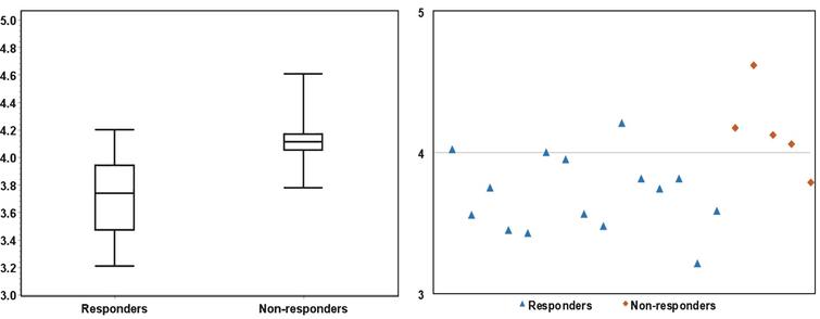 The significant (P < 0.01) difference in Entropy between responders and non-responders is illustrated in a boxplot (left) and a scatter plot (right). The scatter plot demonstrates that fourteen responders had E≤4.0, four non-responders had E > 4.0.