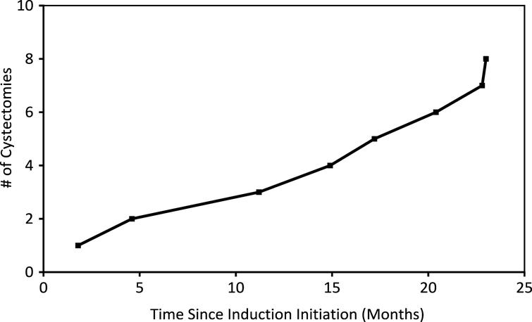 Cumulative number of cystectomies of patients who received GEM/DOCE since therapy initiation.
