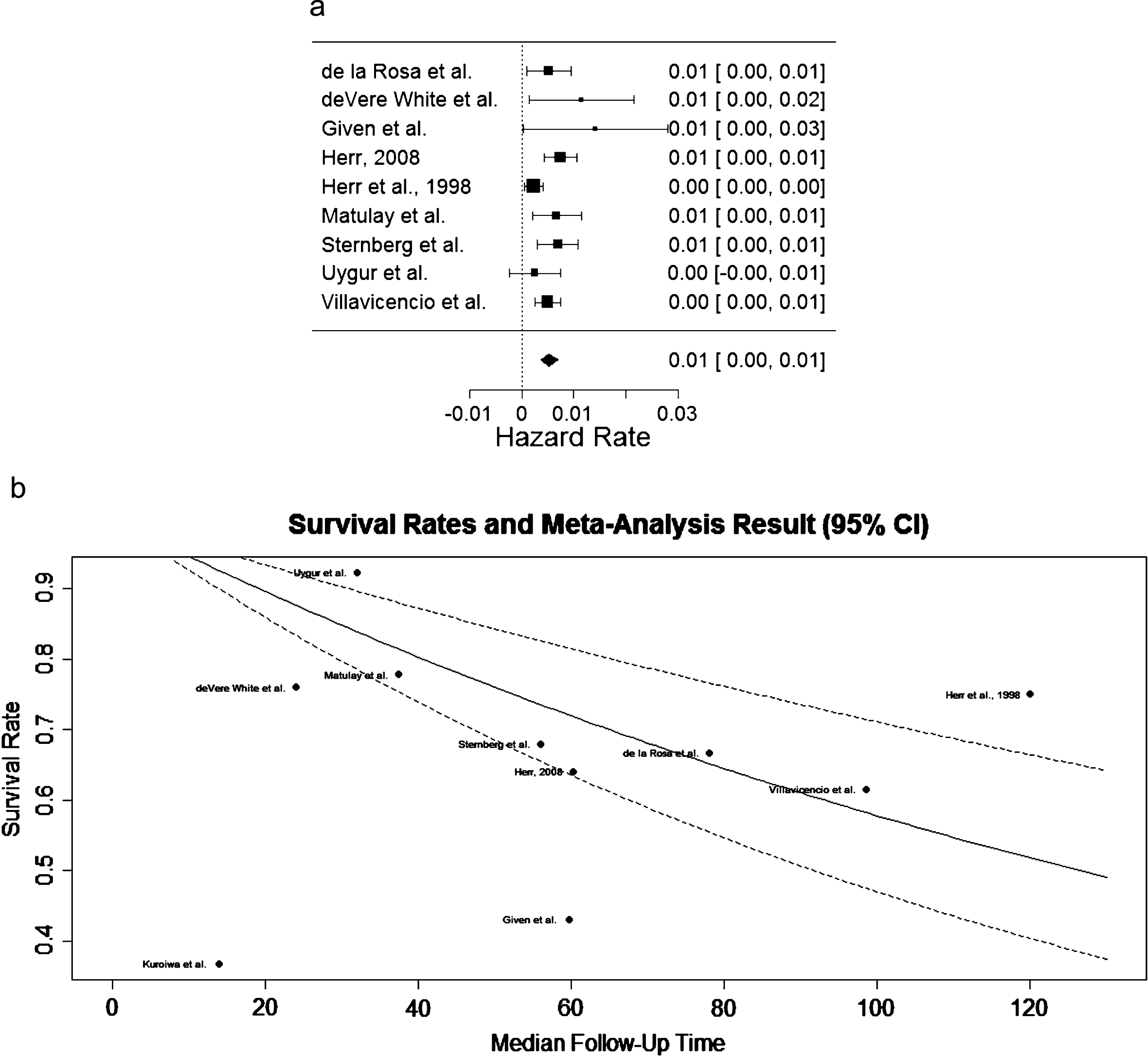 (a) Forest plot depicting hazard rates, signifying rate of death, in studies included in the meta-analysis. (b) Estimated Kaplan-Meier curve overlay on the survival rates from each study included in the meta-analysis.