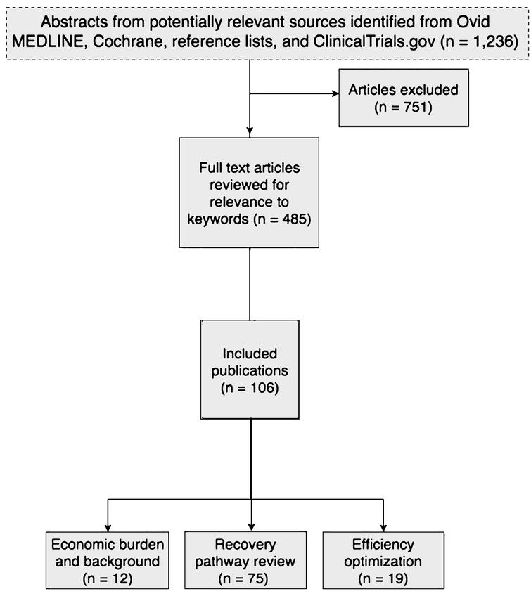 Flow diagram depicting the study design and selection of articles for inclusion in the analysis of enhanced recovery pathways for radical cystectomy.