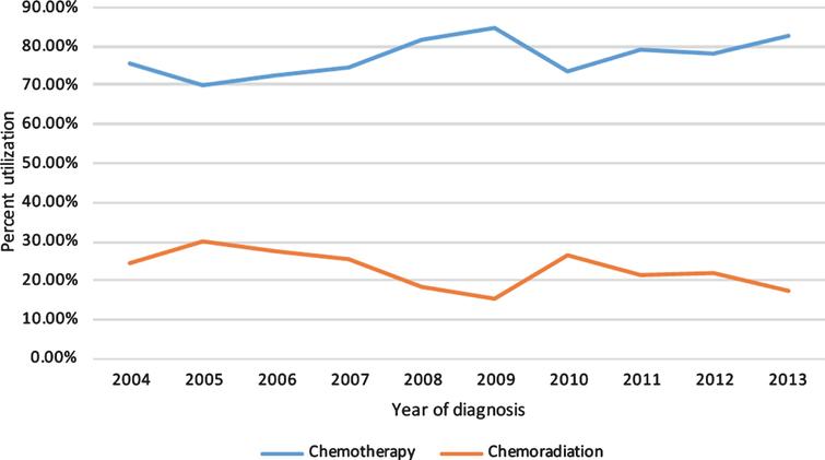 Chemotherapy or chemoradiation utilization by year of diagnosis.
