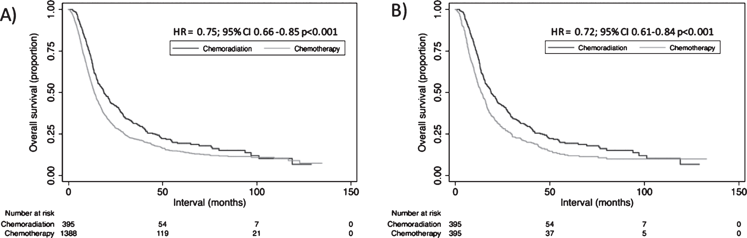 Kaplan-Meier overall survival curves comparing those receiving chemoradiation versus chemotherapy alone (A), and in the propensity-matched population (B).