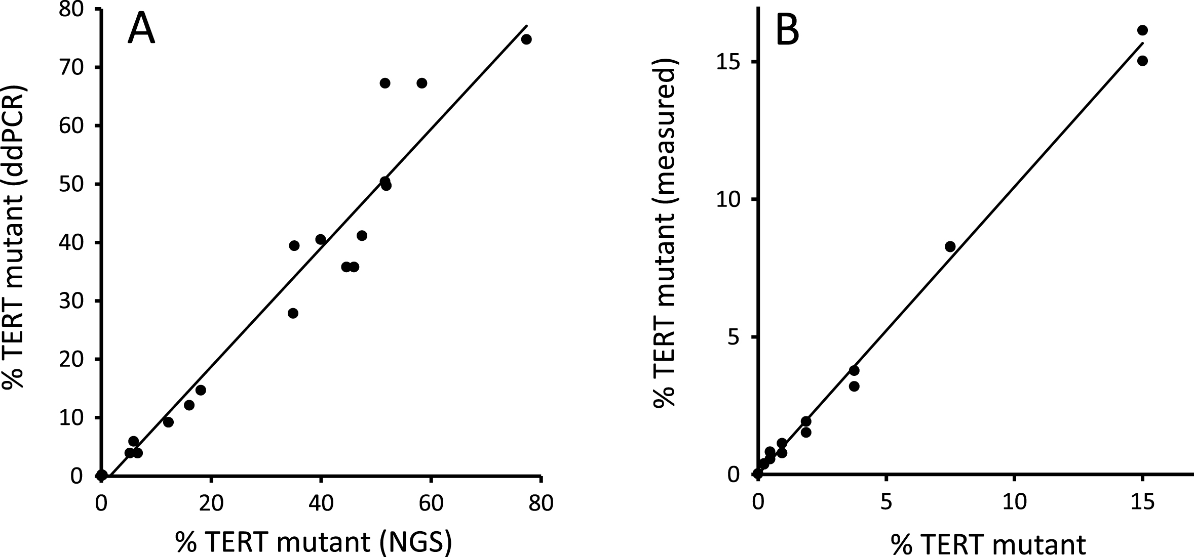 ddPCR validation. Figure 1(A) shows the TERT 228 G>A/T mutant allele frequency in DNA extracted from 21 fresh-frozen bladder tumours measured by ddPCR and NGS. Figure 1(B) shows ddPCR analysis of a 2-fold serial dilution of pooled TERT mutant tumour DNA (15% mutant by NGS) diluted in pooled TERT wt tumour DNA.