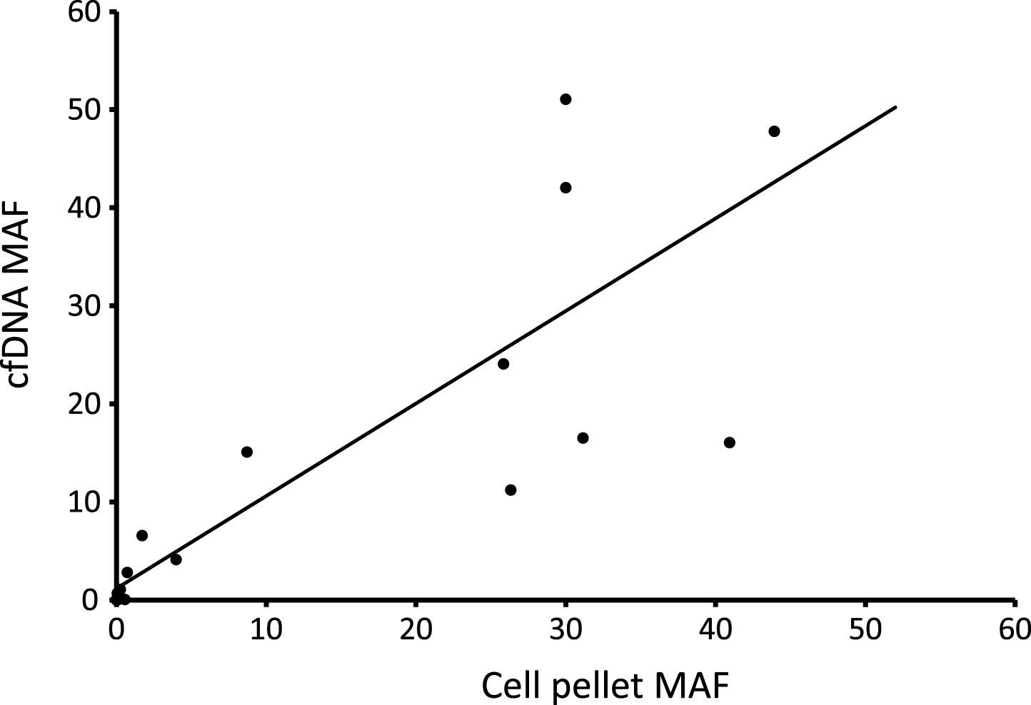 Comparison of mutant allele frequencies in urinary cfDNA and cell pellet DNA. 17 paired samples were analysed by ddPCR.