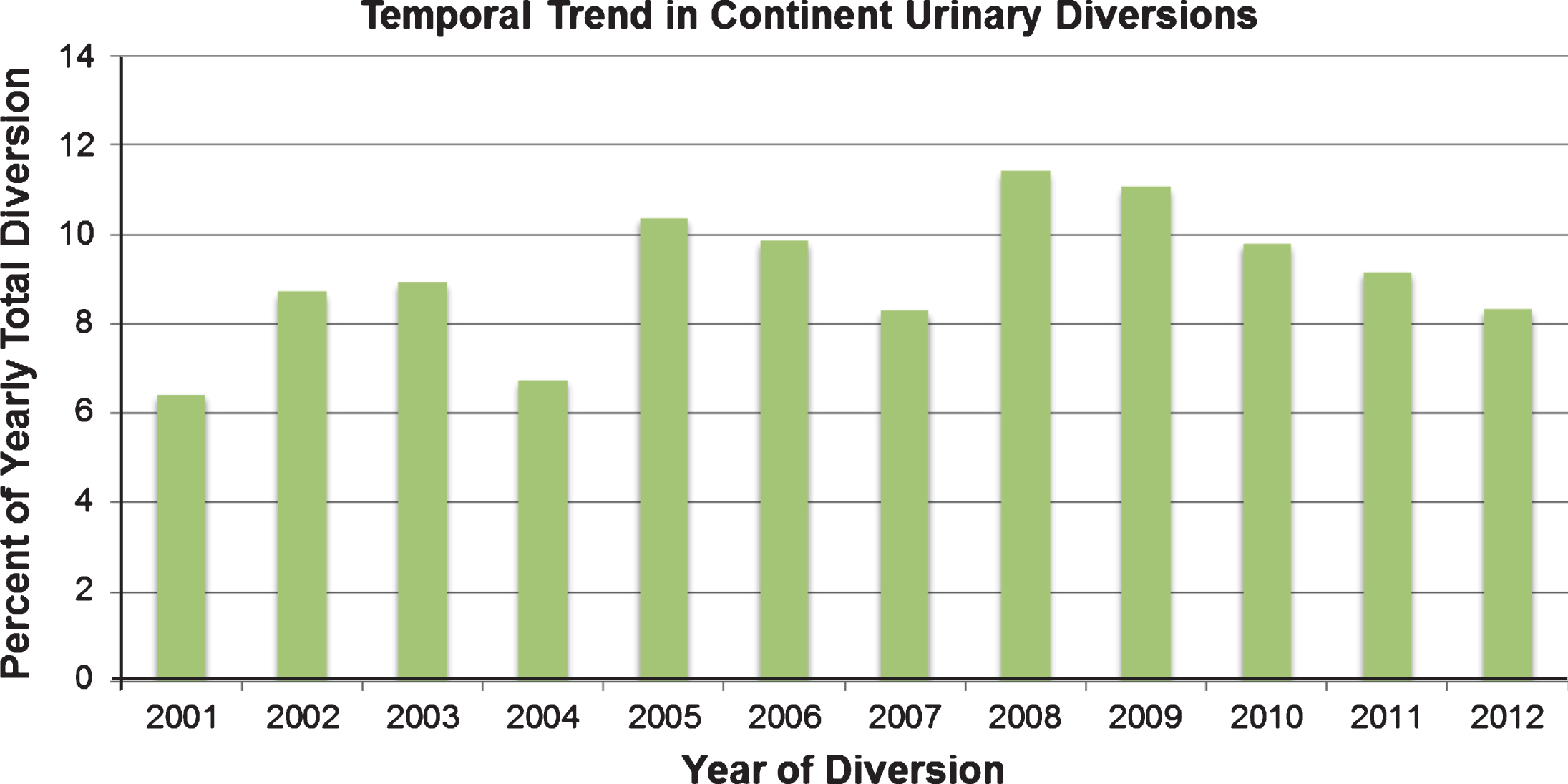 Trends in percentage of continent urinary diversions from 2001–2012.