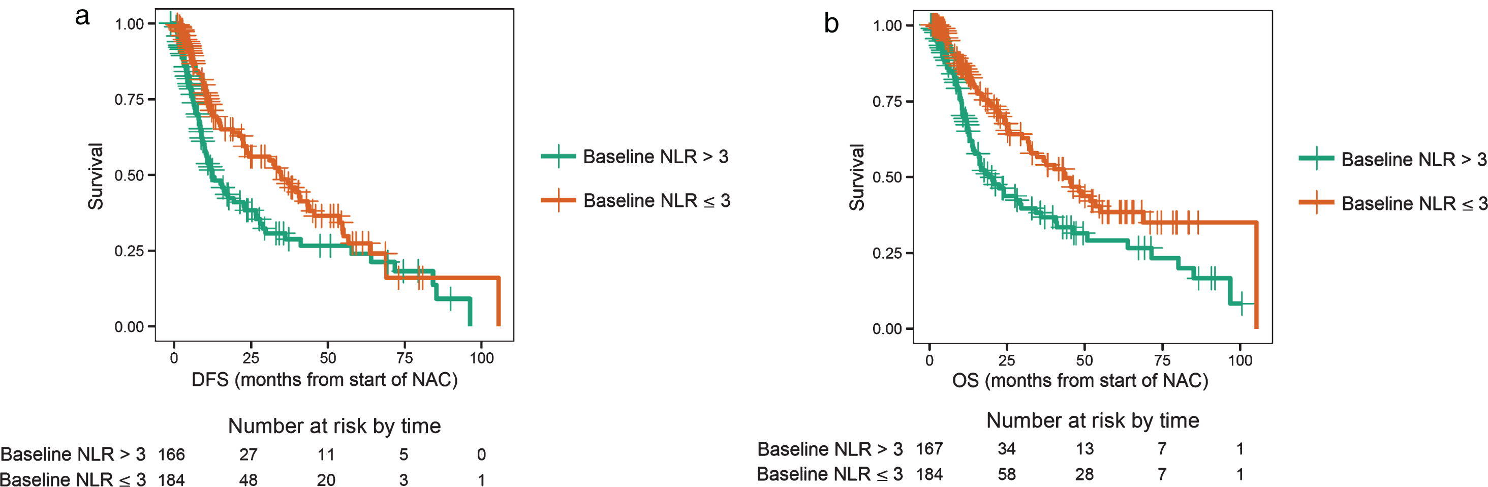 a. Disease-free survival (DFS) for a baseline neutrophil-to-lymphocyte ratio (NLR) > 3 (high) or NLR ≤ 3 (low). b. Overall survival (OS) for a baseline neutrophil-to-lymphocyte ratio (NLR) > 3 (high) or NLR ≤ 3 (low).