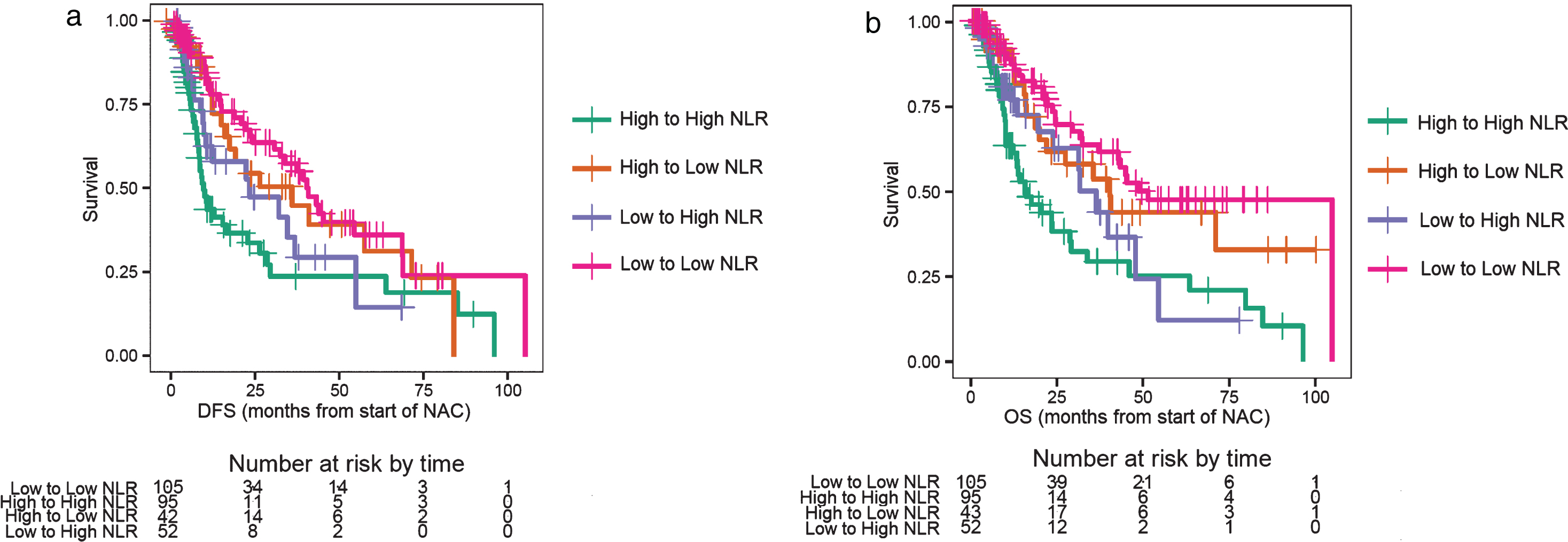 a. Disease-free survival (DFS) for changes in the neutrophil-to-lymphocyte ratio (NLR). b. Overall survival (OS) for changes in the neutrophil-to-lymphocyte ratio (NLR).